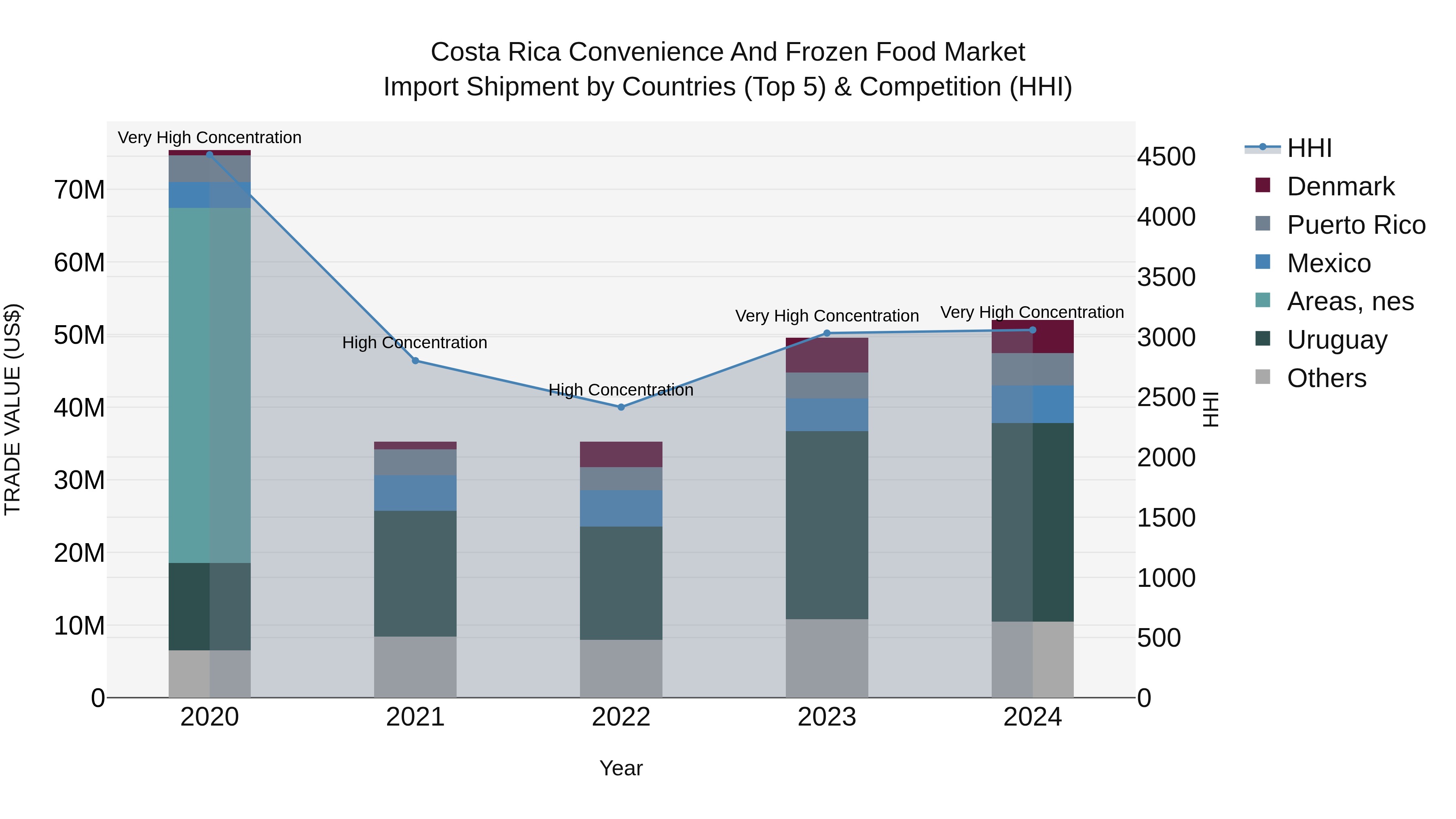 Costa Rica Convenience and Frozen Food Market: Top 5 Importing Countries and Market Competition (HHI) Analysis