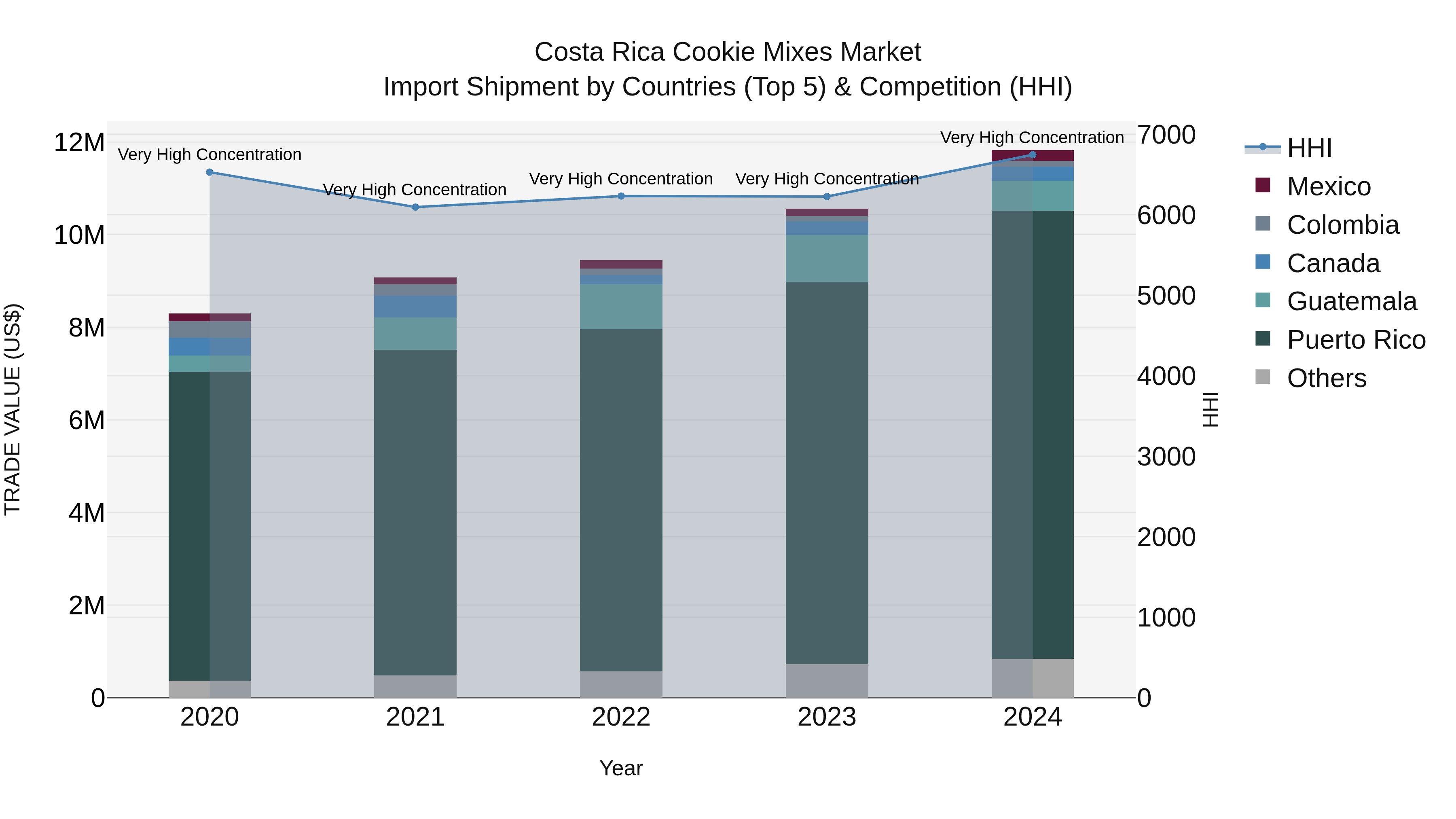 Costa Rica Cookie Mixes Market: Top 5 Importing Countries and Market Competition (HHI) Analysis