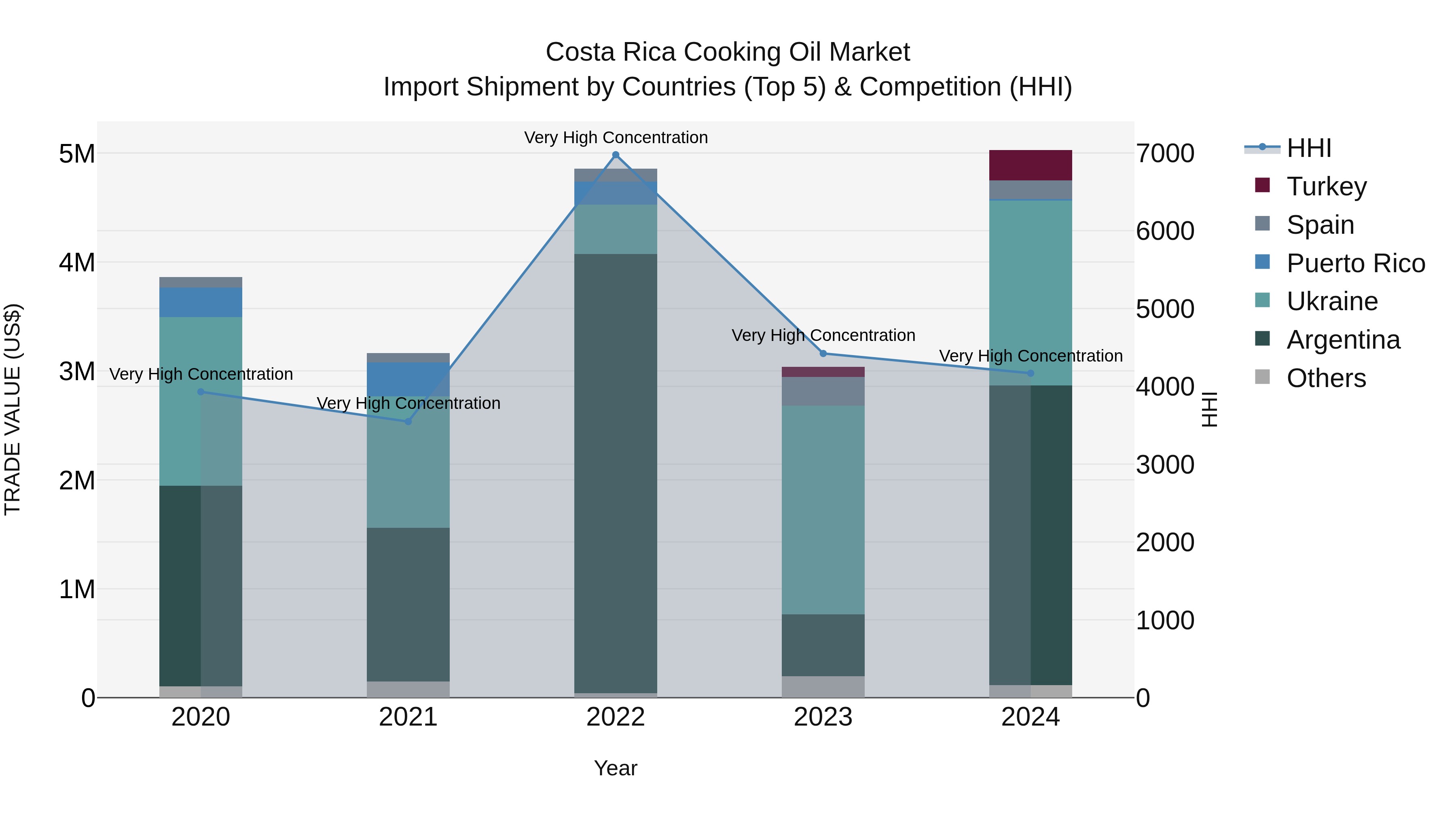 Costa Rica Cooking Oil Market: Top 5 Importing Countries and Market Competition (HHI) Analysis