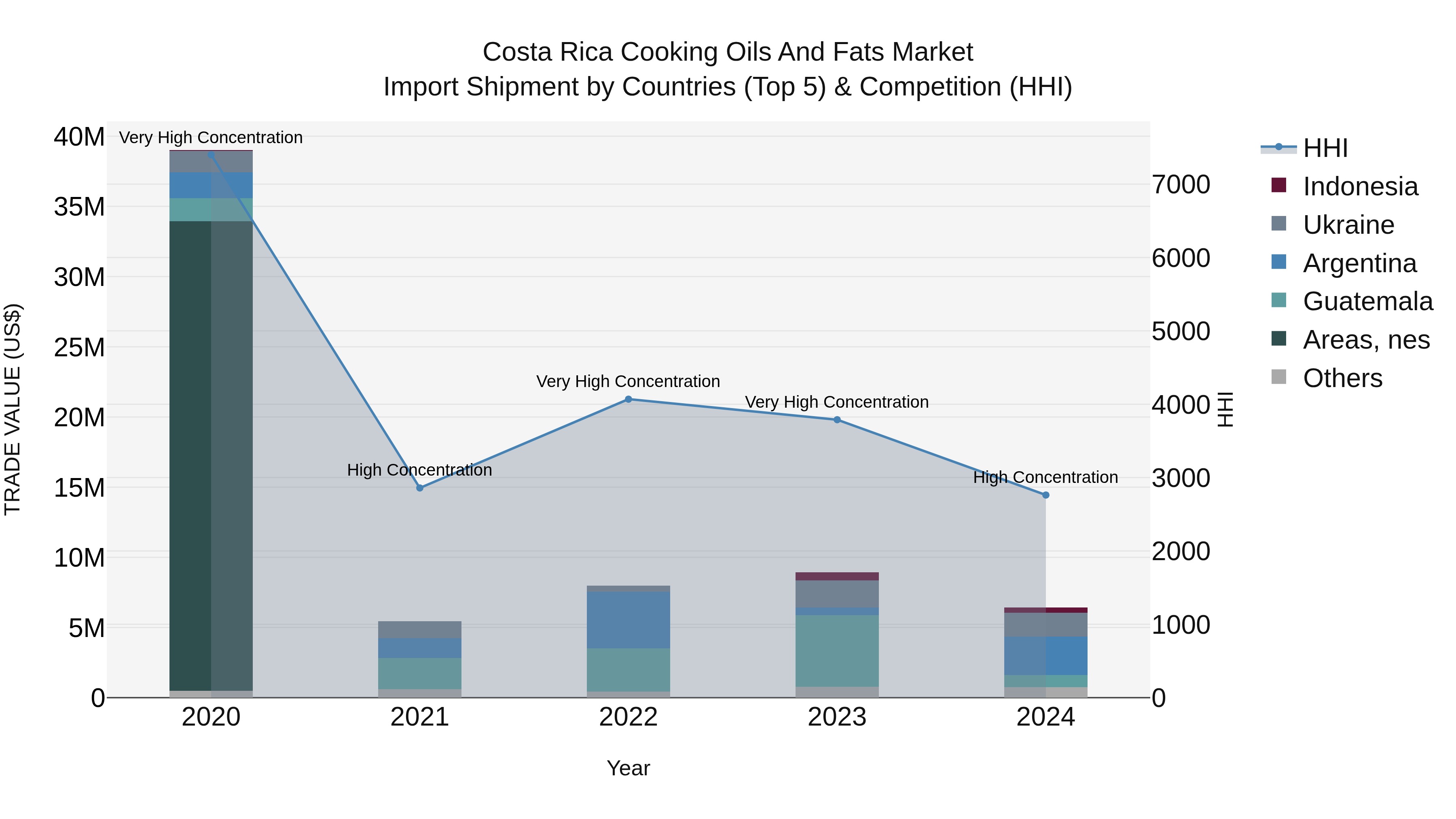 Costa Rica Cooking Oils and Fats Market: Top 5 Importing Countries and Market Competition (HHI) Analysis