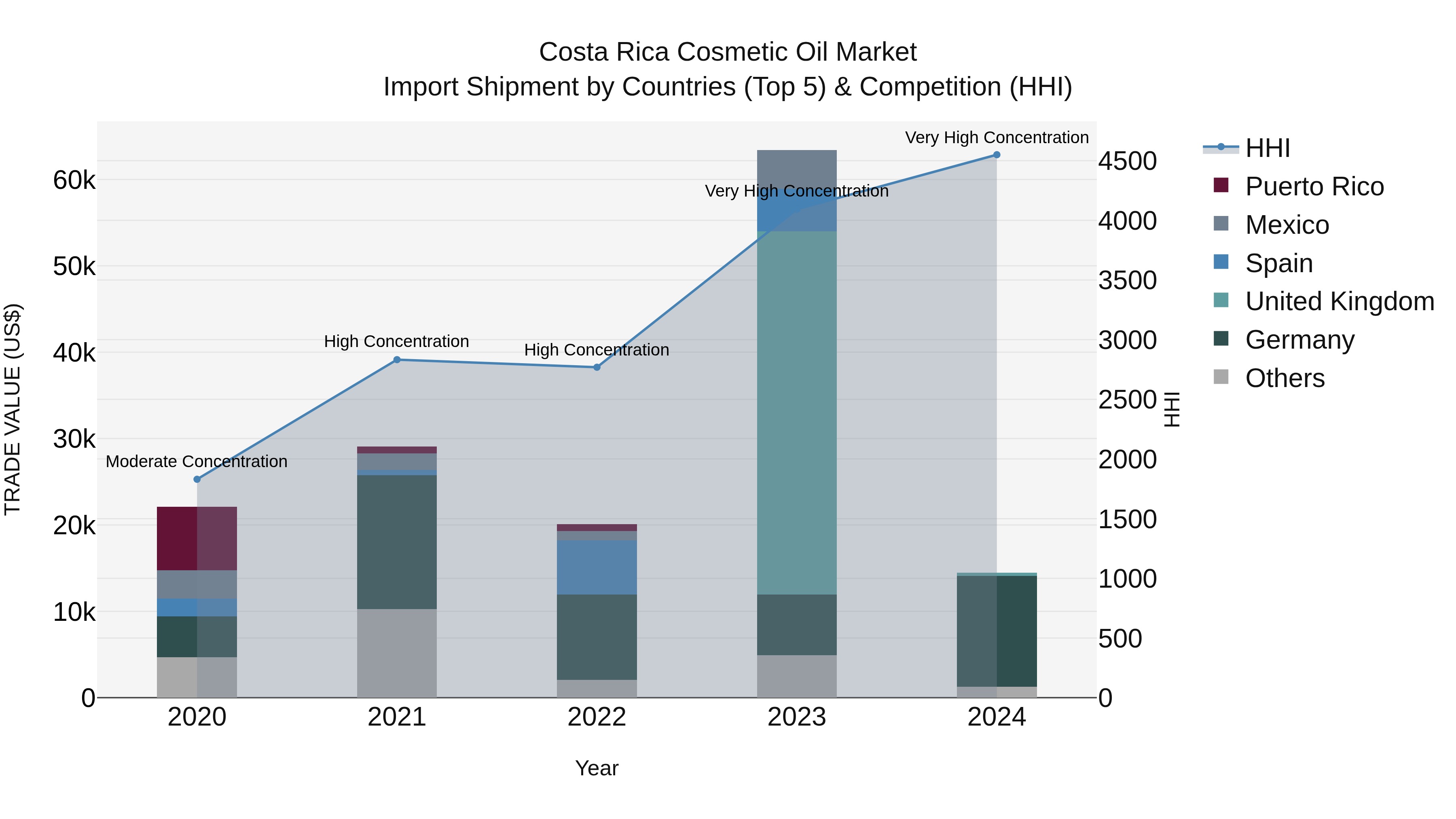 Costa Rica Cosmetic Oil Market: Top 5 Importing Countries and Market Competition (HHI) Analysis