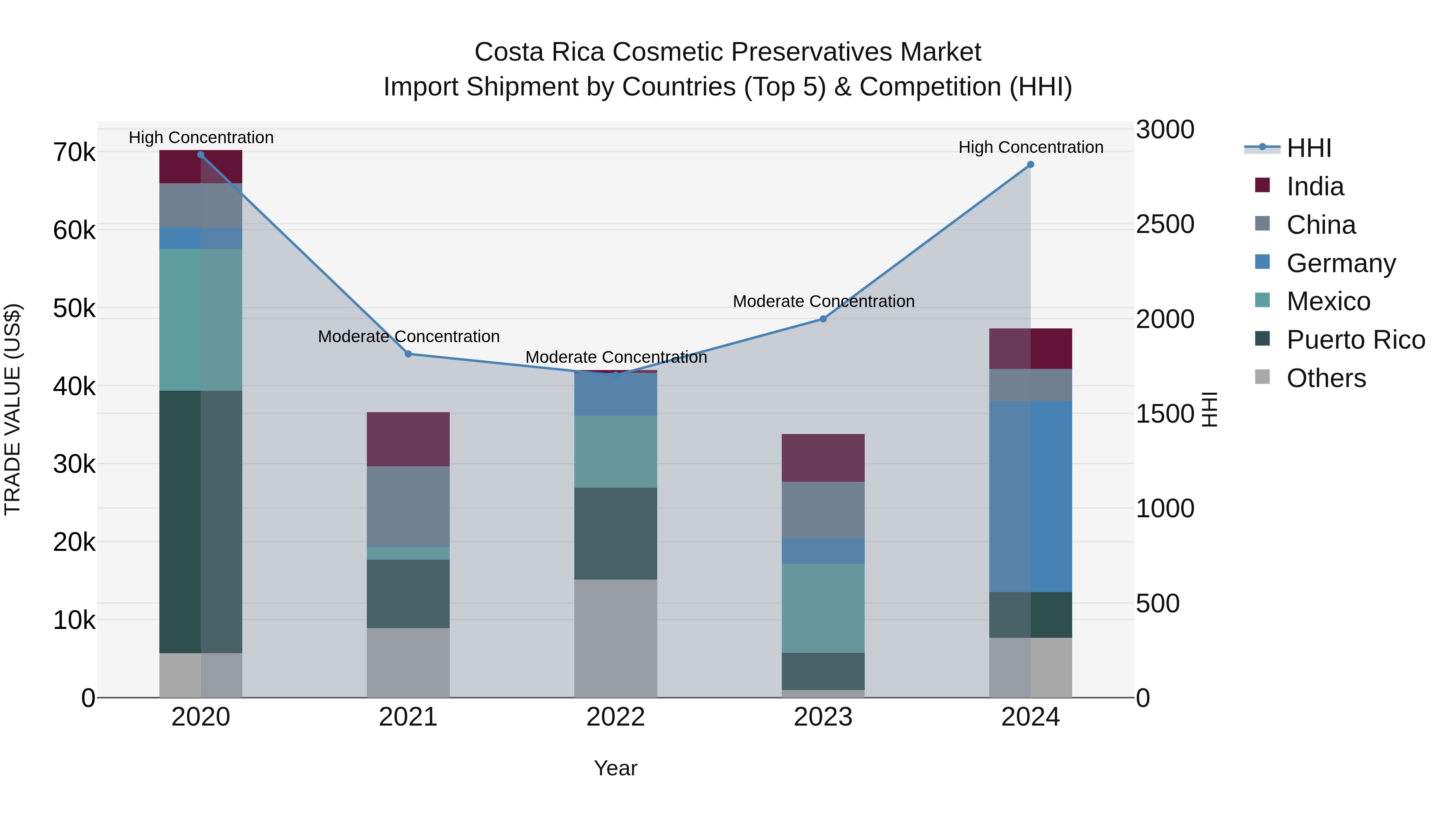Costa Rica Cosmetic Preservatives Market: Top 5 Importing Countries and Market Competition (HHI) Analysis
