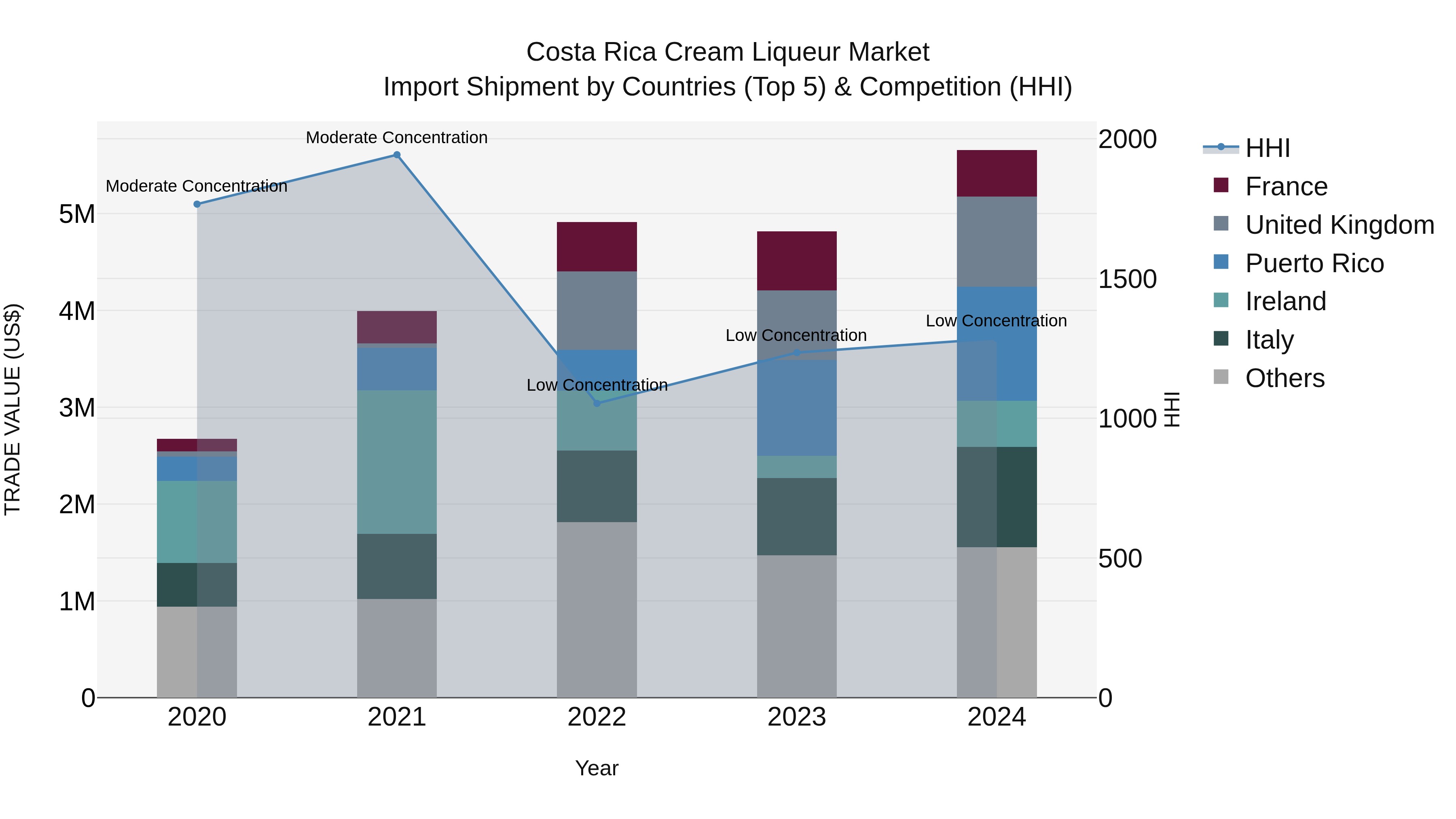 Costa Rica Cream Liqueur Market: Top 5 Importing Countries and Market Competition (HHI) Analysis