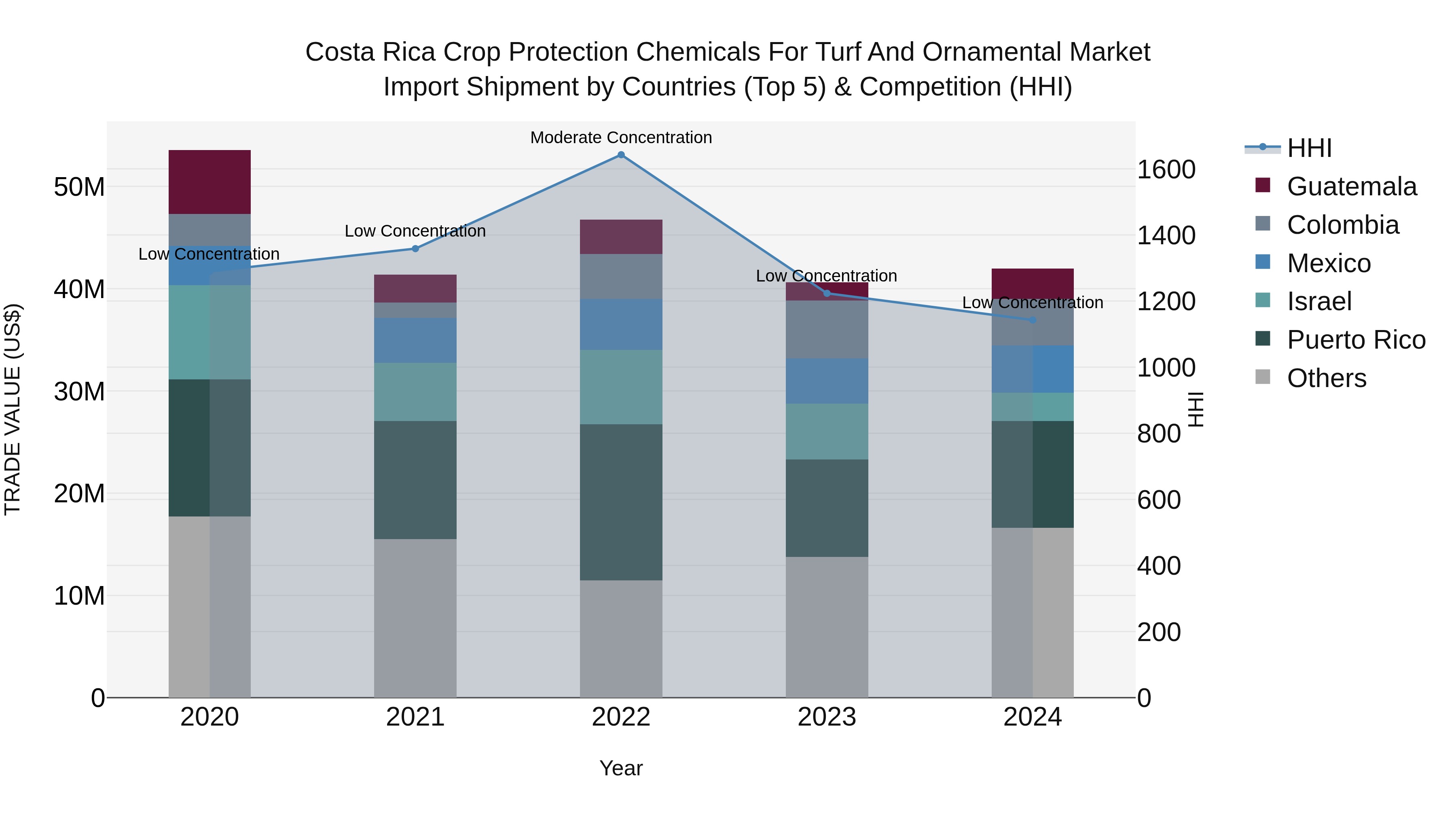 Costa Rica Crop Protection Chemicals for Turf and Ornamental Market: Top 5 Importing Countries and Market Competition (HHI) Analysis