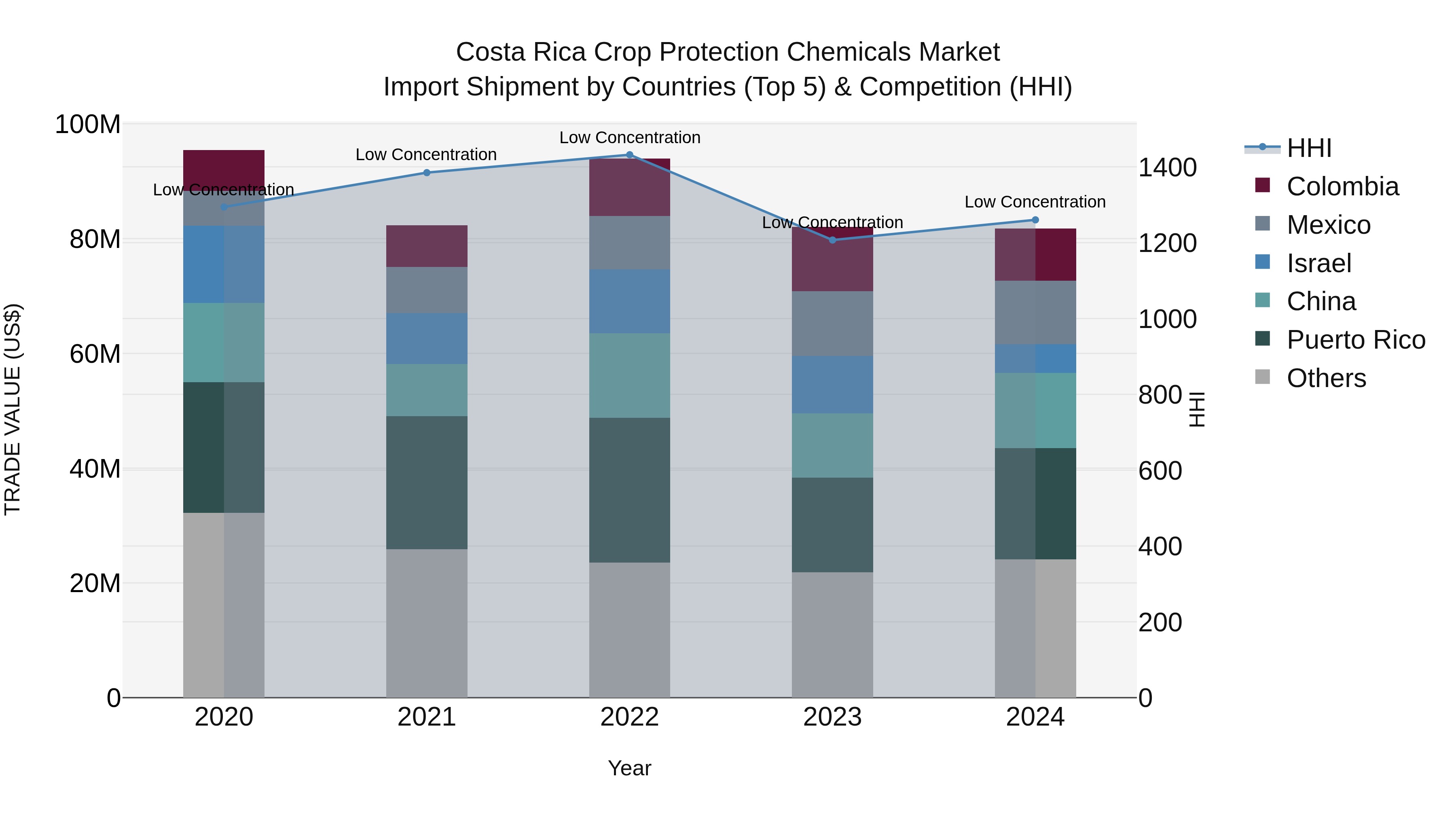 Costa Rica Crop Protection Chemicals Market: Top 5 Importing Countries and Market Competition (HHI) Analysis