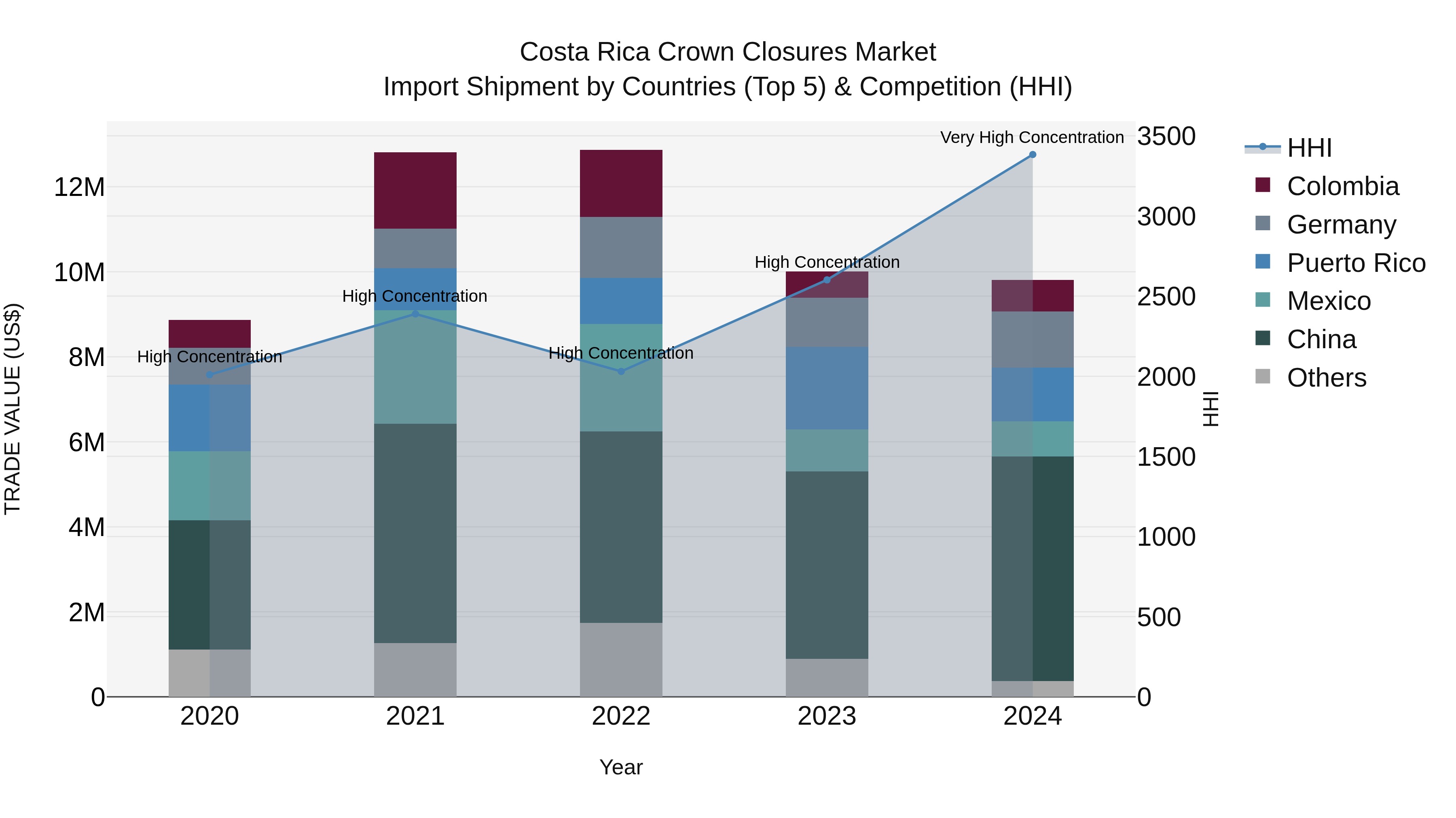 Costa Rica Crown Closures Market: Top 5 Importing Countries and Market Competition (HHI) Analysis