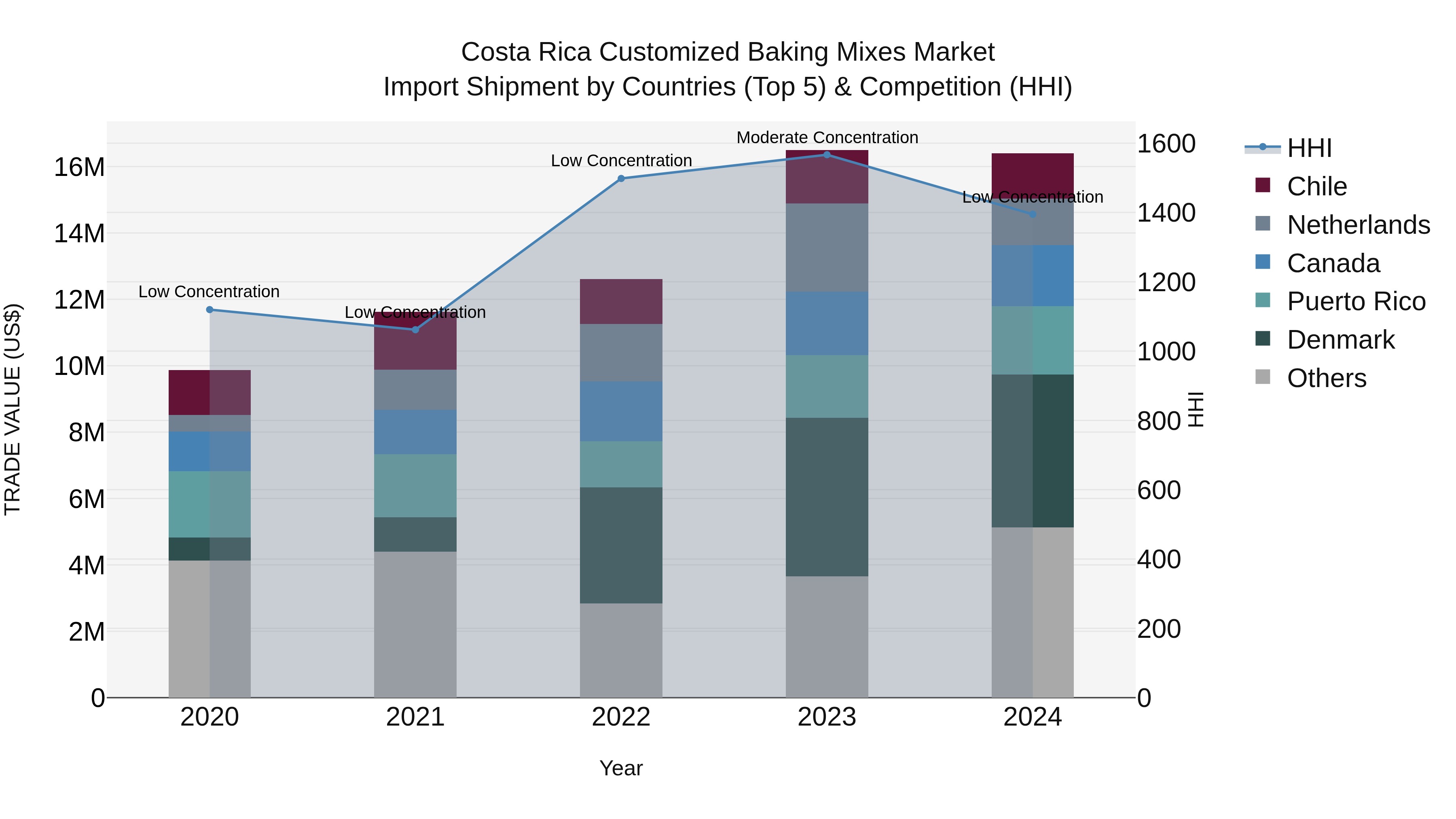 Costa Rica Customized Baking Mixes Market: Top 5 Importing Countries and Market Competition (HHI) Analysis