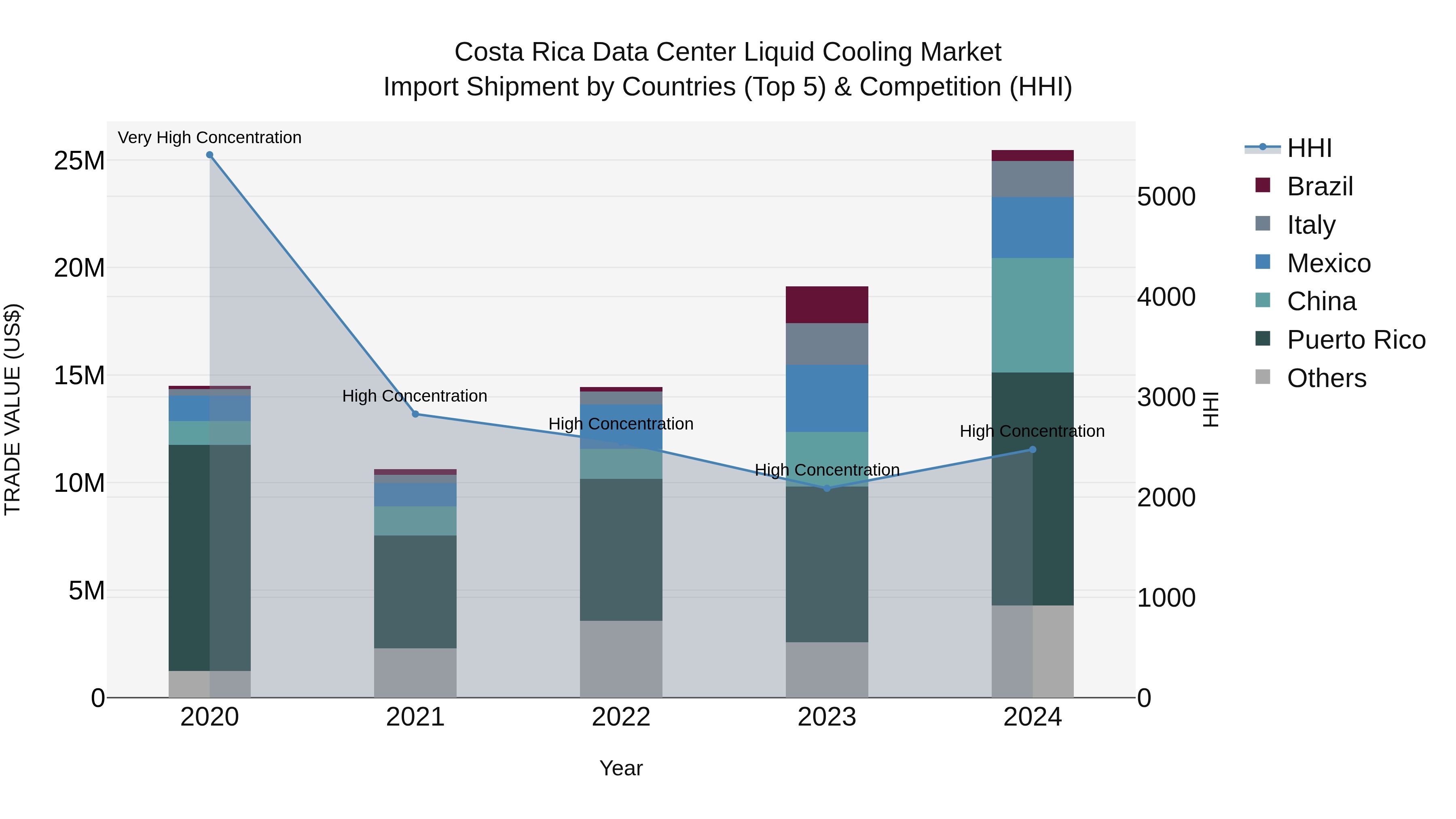 Costa Rica Data Center Liquid Cooling Market: Top 5 Importing Countries and Market Competition (HHI) Analysis