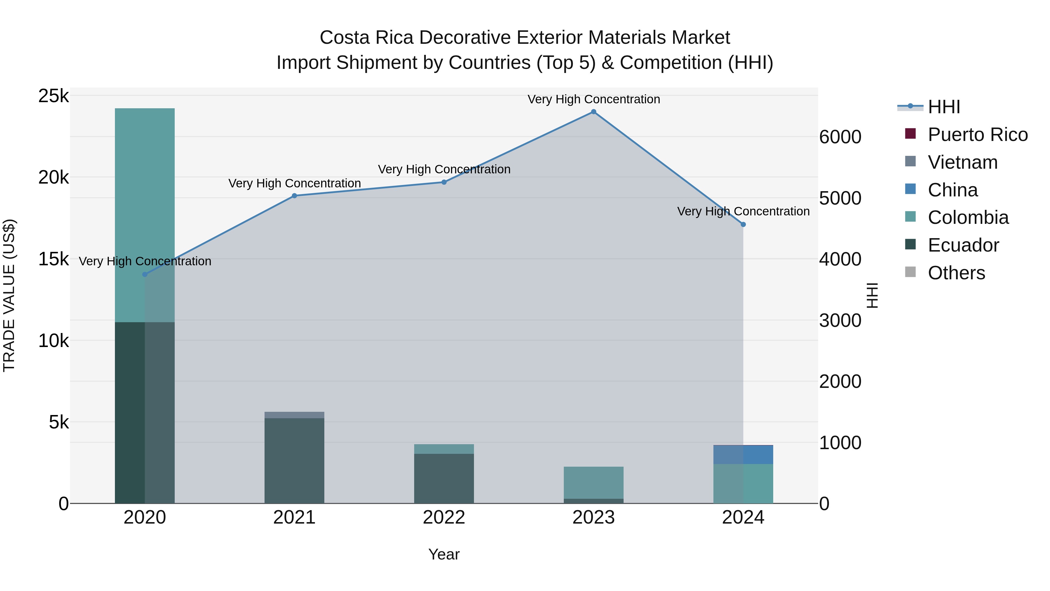 Costa Rica Decorative Exterior Materials Market: Top 5 Importing Countries and Market Competition (HHI) Analysis