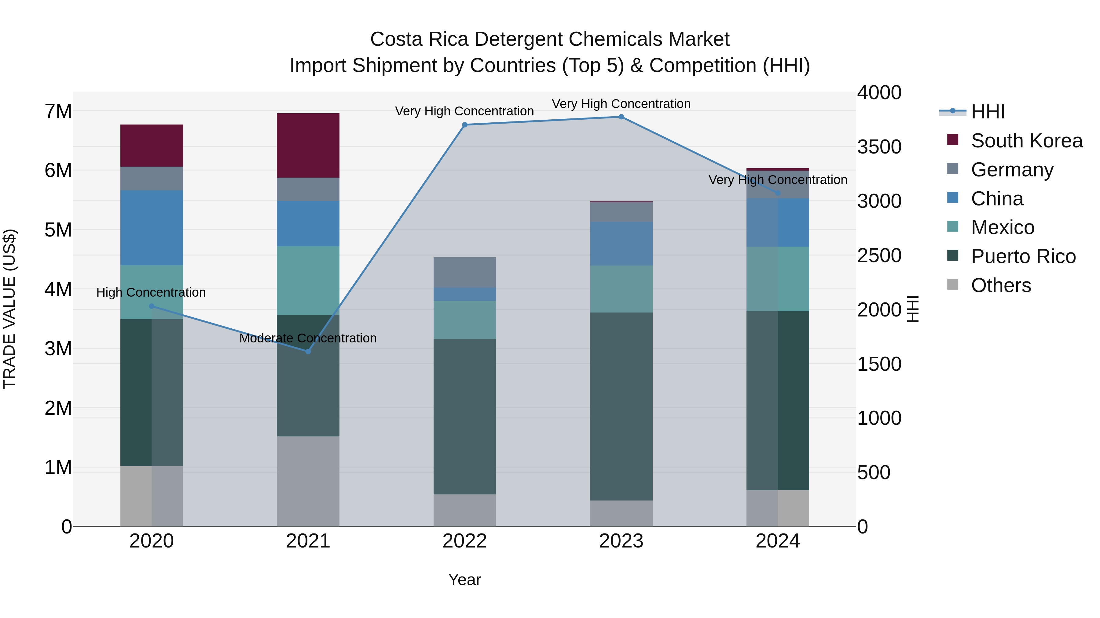 Costa Rica Detergent Chemicals Market: Top 5 Importing Countries and Market Competition (HHI) Analysis