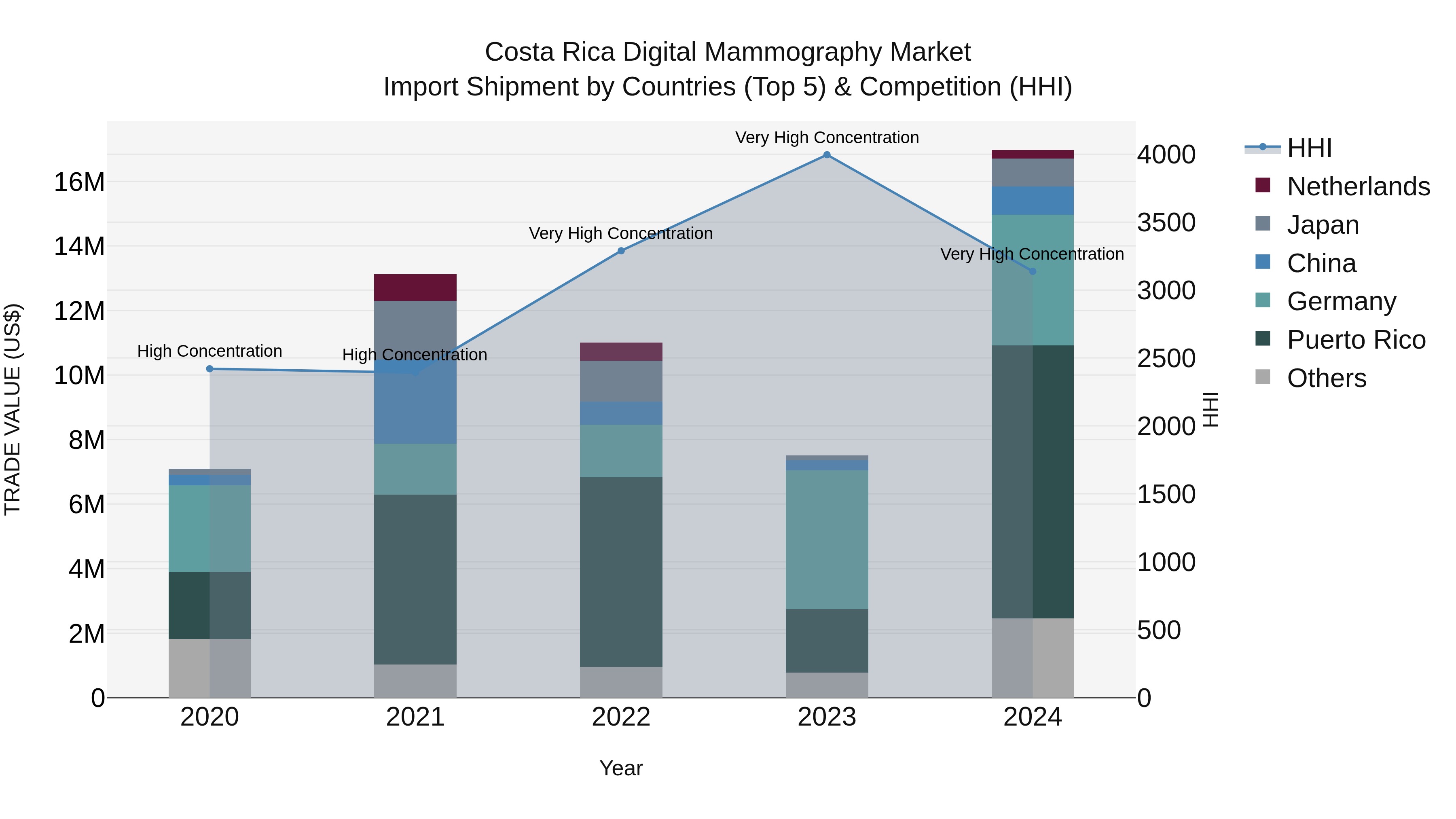 Costa Rica Digital Mammography Market: Top 5 Importing Countries and Market Competition (HHI) Analysis