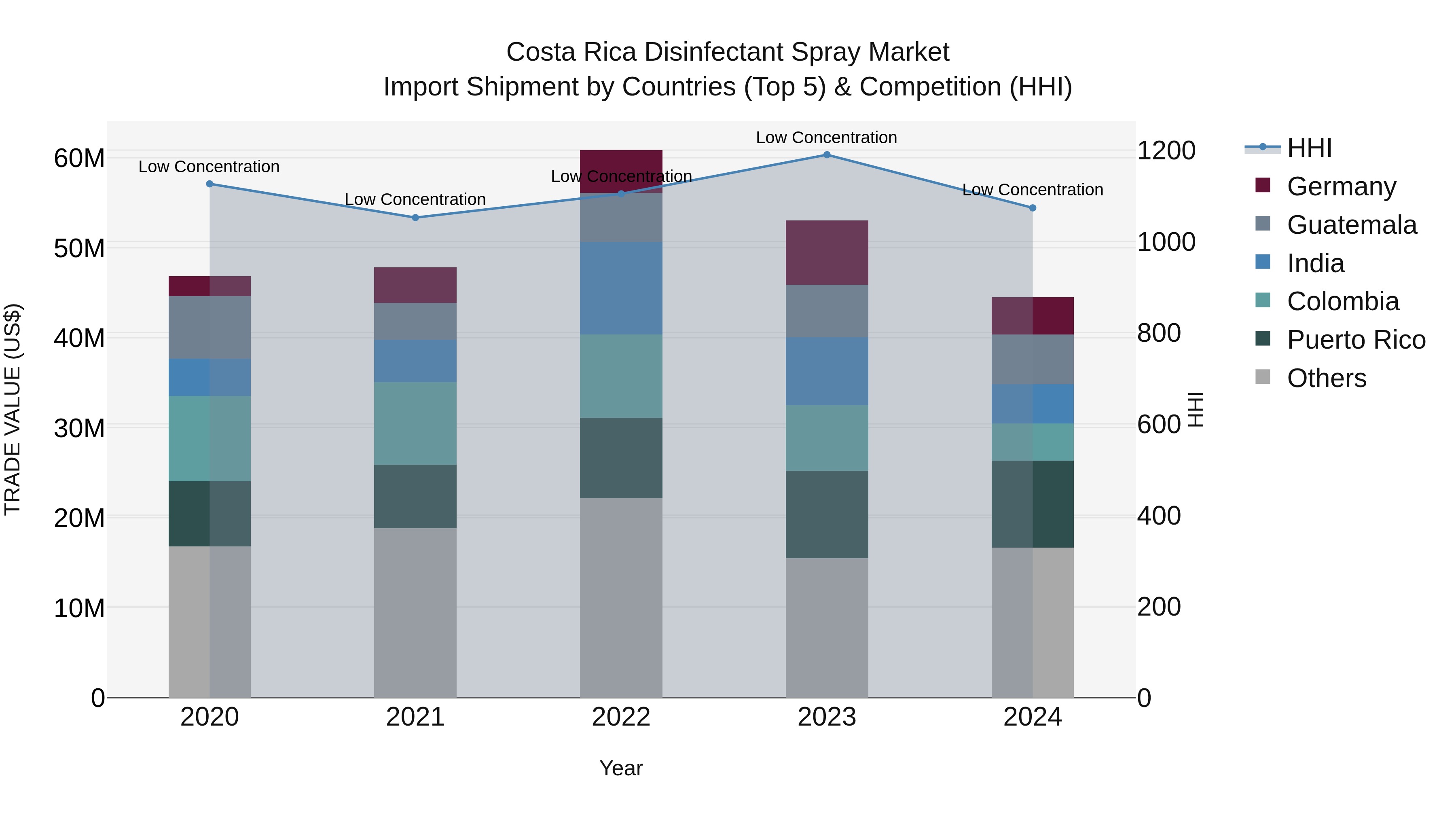 Costa Rica Disinfectant Spray Market: Top 5 Importing Countries and Market Competition (HHI) Analysis