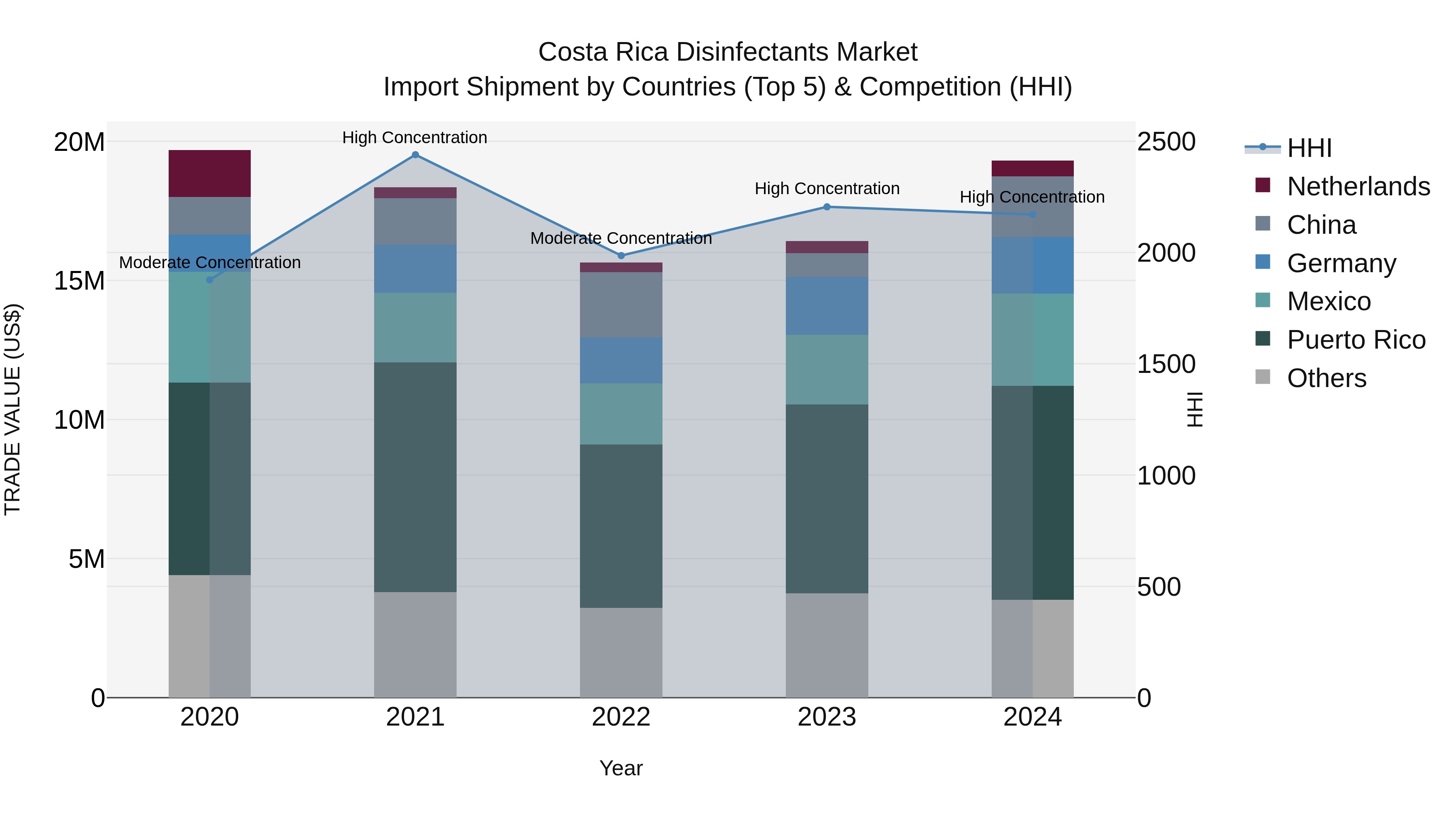 Costa Rica Disinfectants Market: Top 5 Importing Countries and Market Competition (HHI) Analysis