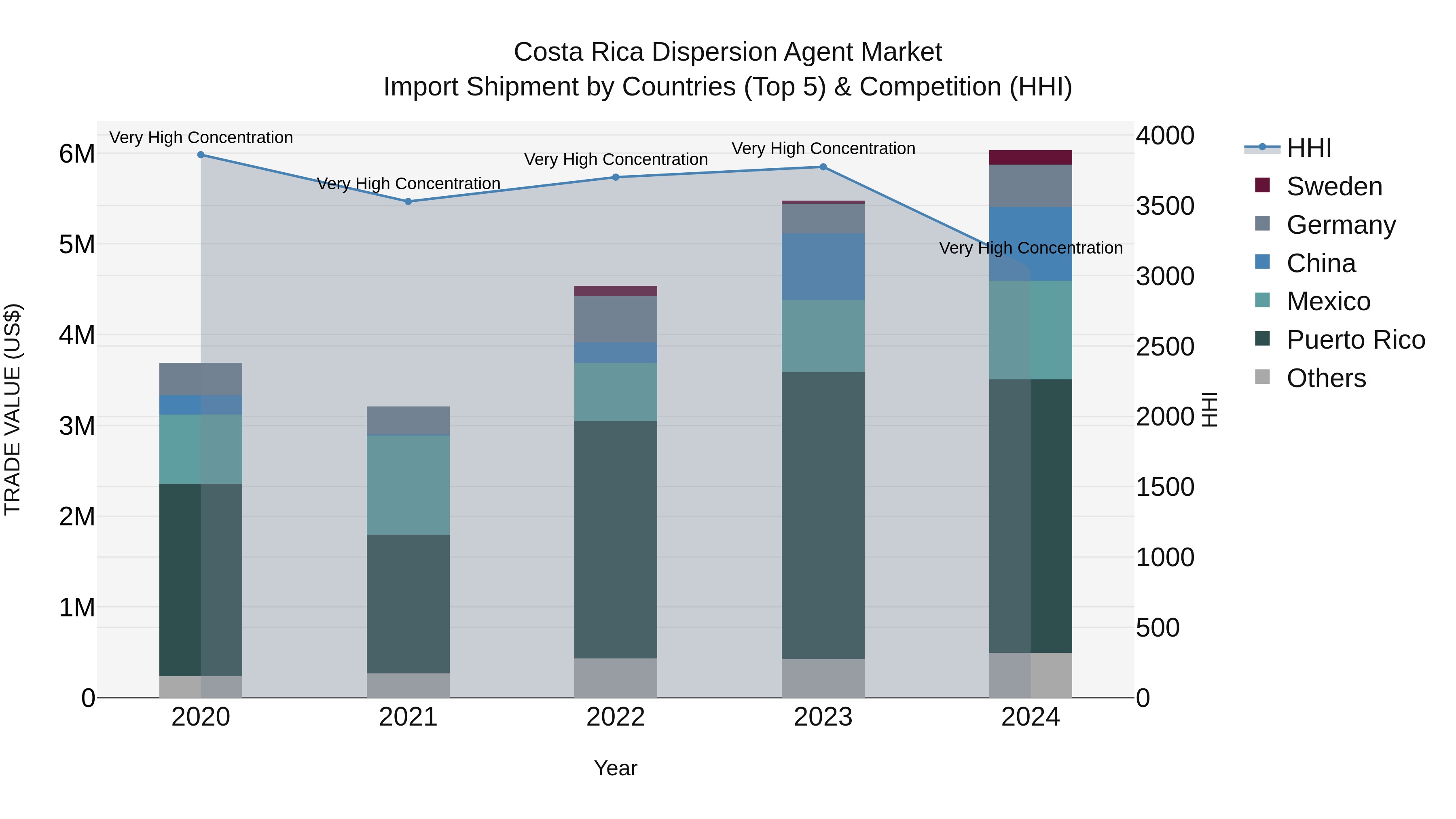 Costa Rica Dispersion Agent Market: Top 5 Importing Countries and Market Competition (HHI) Analysis