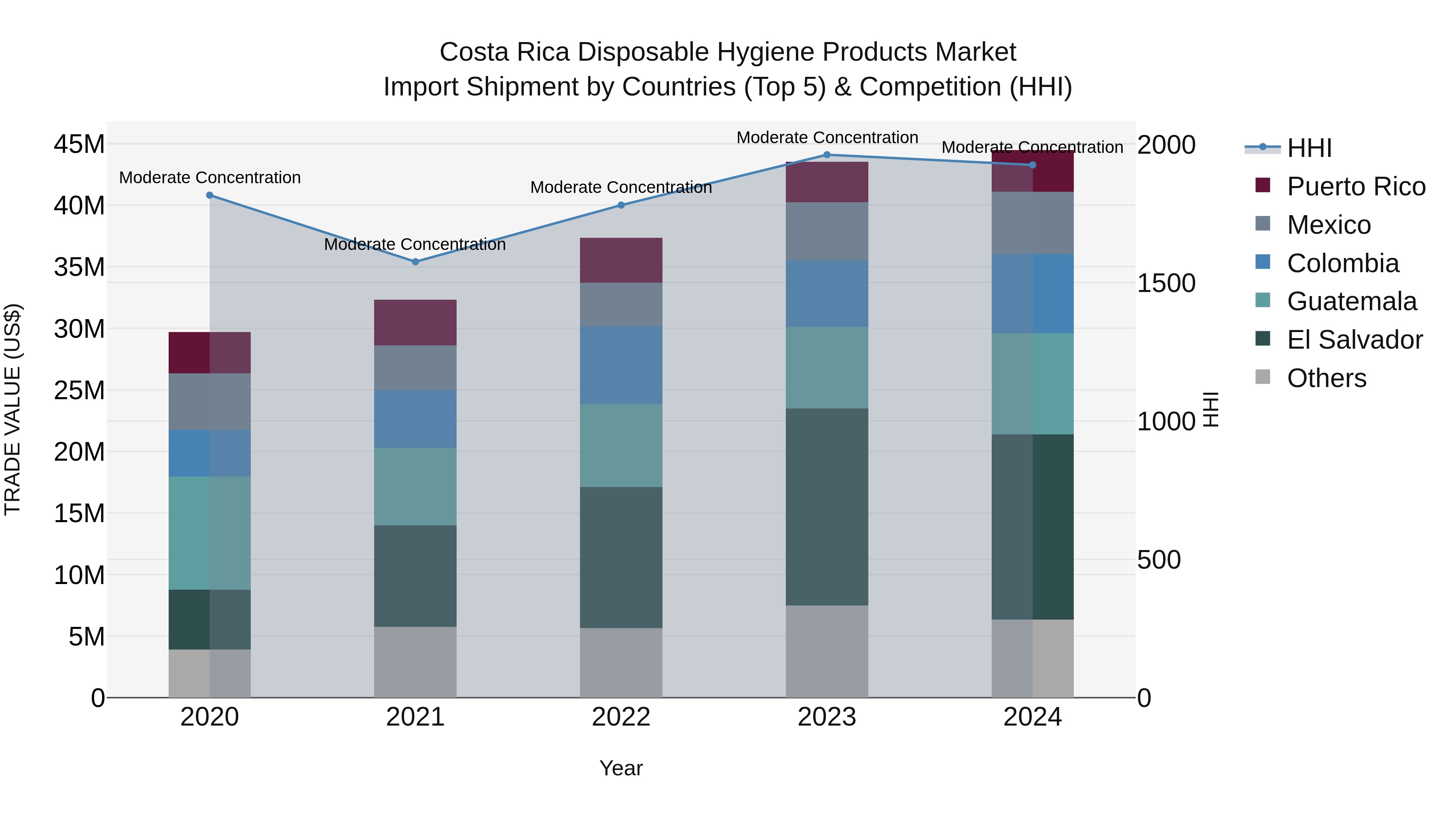 Costa Rica Disposable Hygiene Products Market: Top 5 Importing Countries and Market Competition (HHI) Analysis