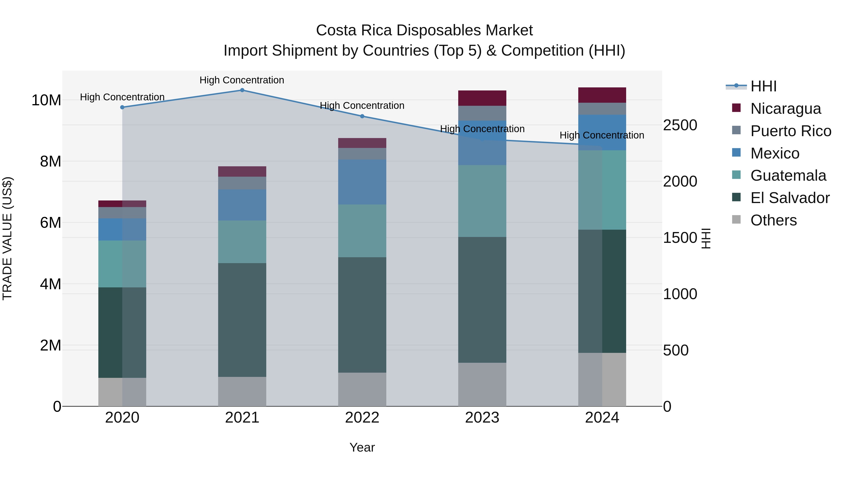 Costa Rica Disposables Market: Top 5 Importing Countries and Market Competition (HHI) Analysis