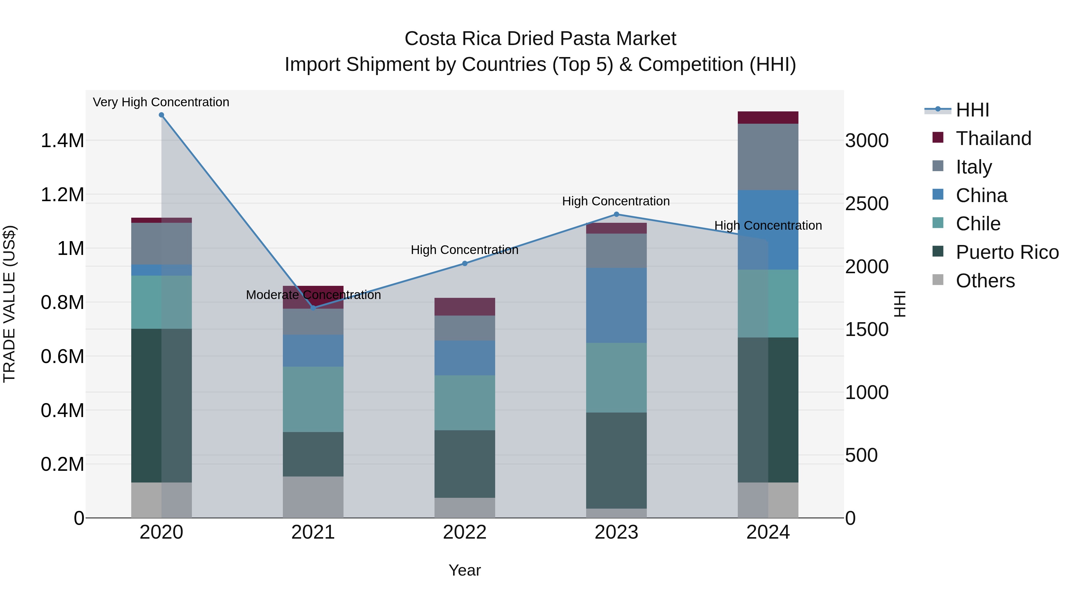 Costa Rica Dried Pasta Market: Top 5 Importing Countries and Market Competition (HHI) Analysis