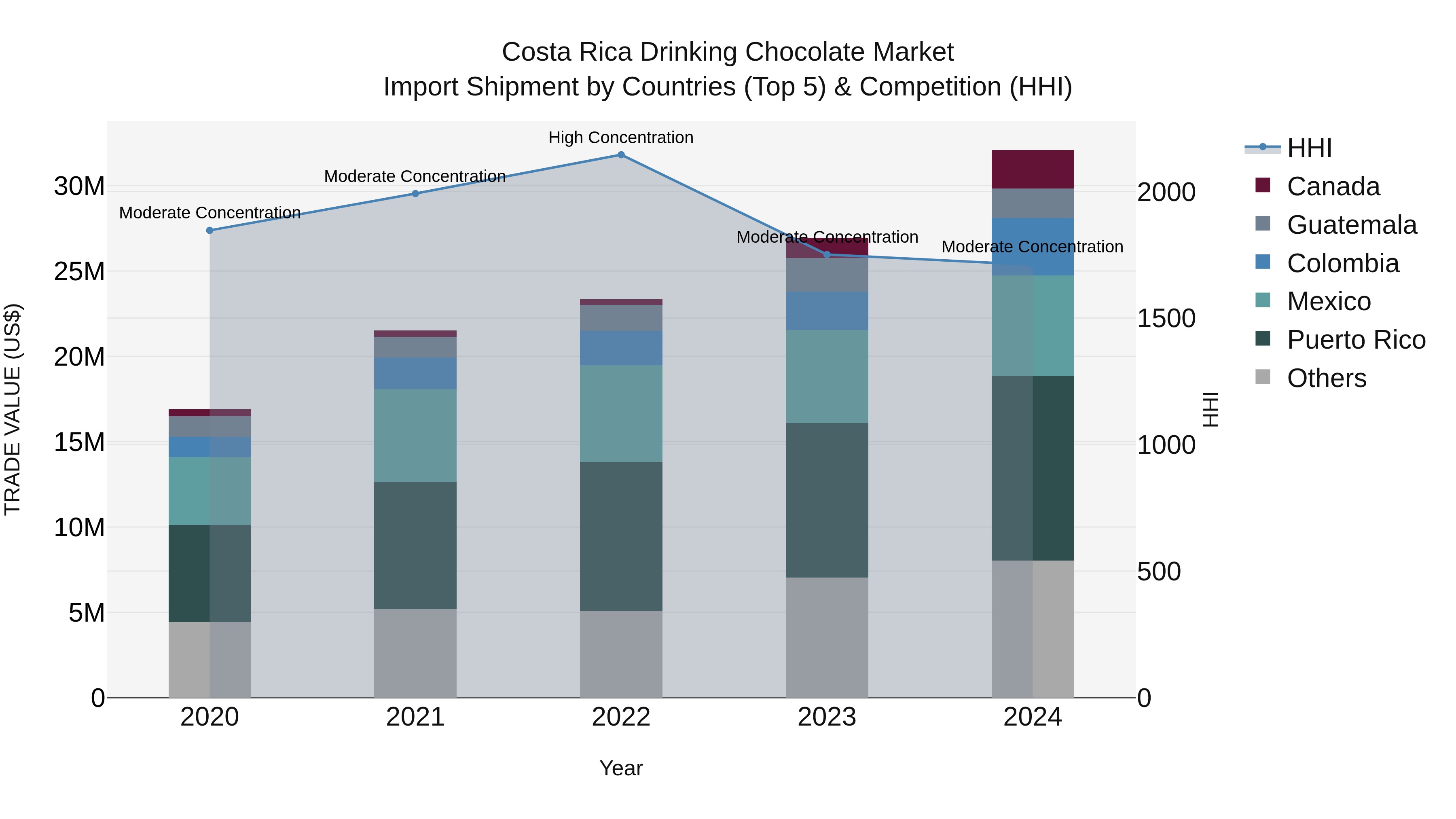 Costa Rica Drinking Chocolate Market: Top 5 Importing Countries and Market Competition (HHI) Analysis
