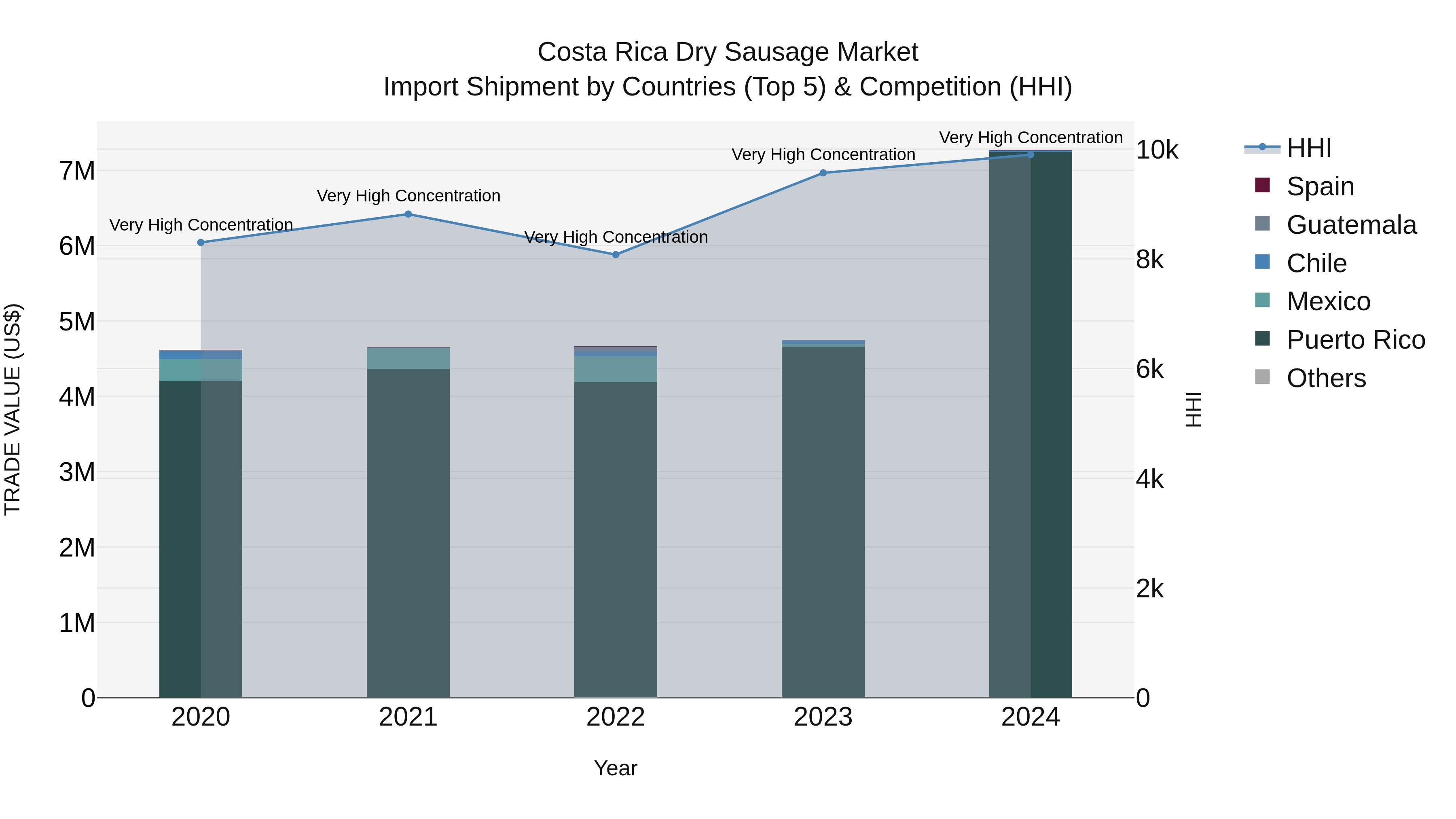 Costa Rica Dry Sausage Market: Top 5 Importing Countries and Market Competition (HHI) Analysis