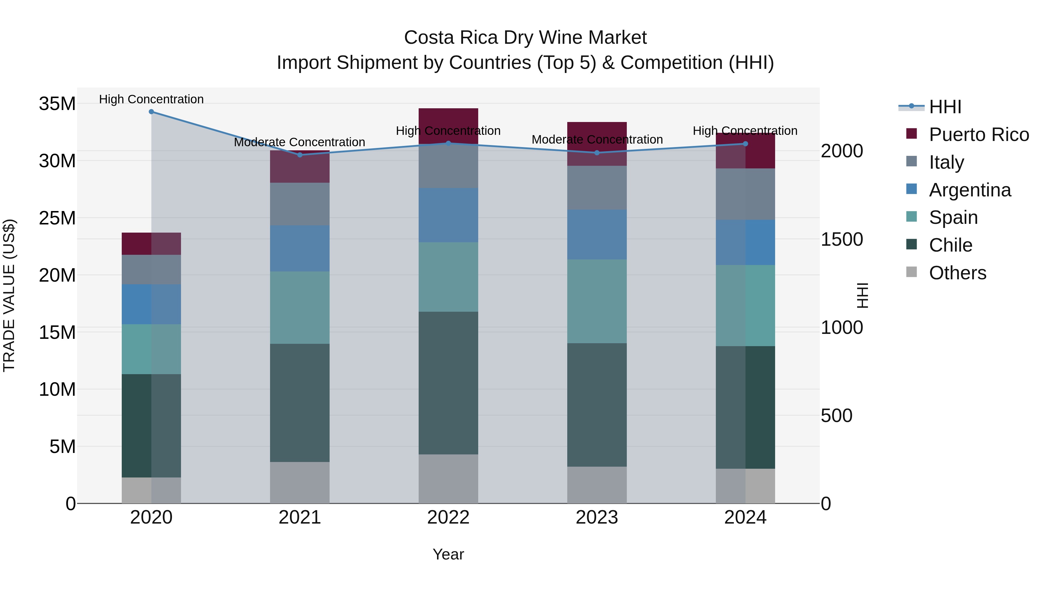 Costa Rica Dry Wine Market: Top 5 Importing Countries and Market Competition (HHI) Analysis