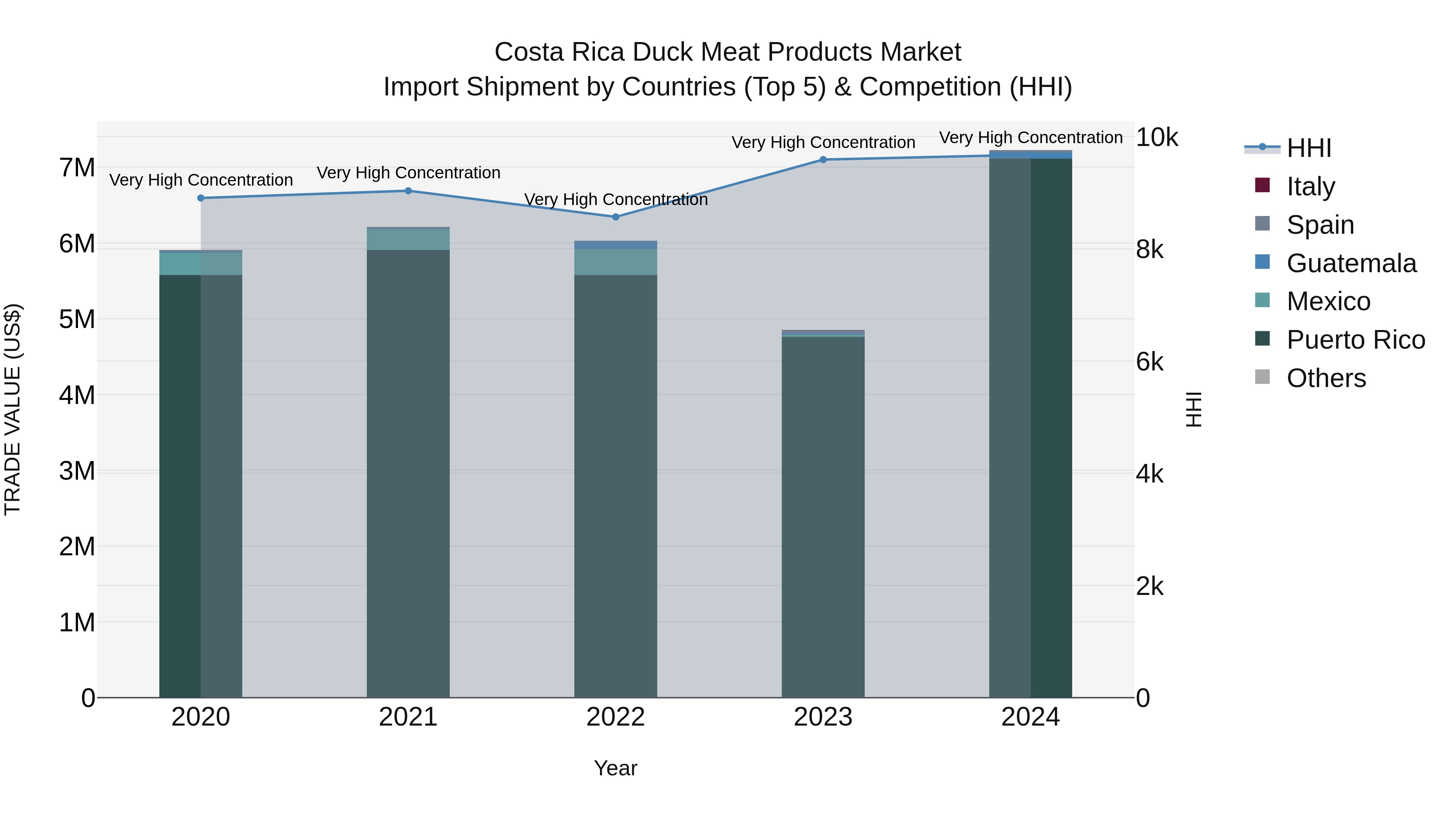 Costa Rica Duck Meat Products Market: Top 5 Importing Countries and Market Competition (HHI) Analysis