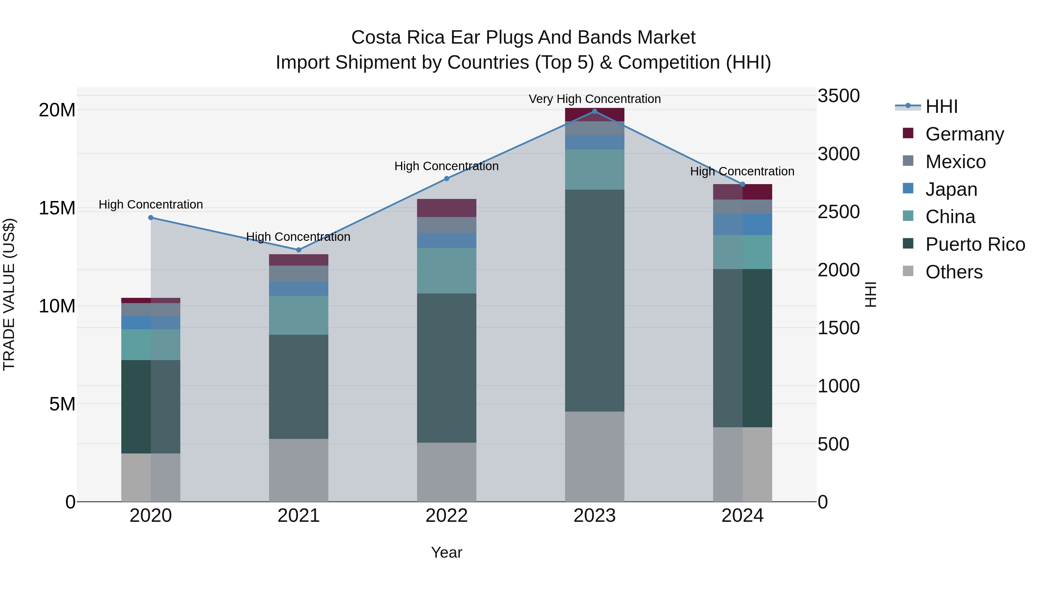 Costa Rica Ear Plugs and Bands Market: Top 5 Importing Countries and Market Competition (HHI) Analysis