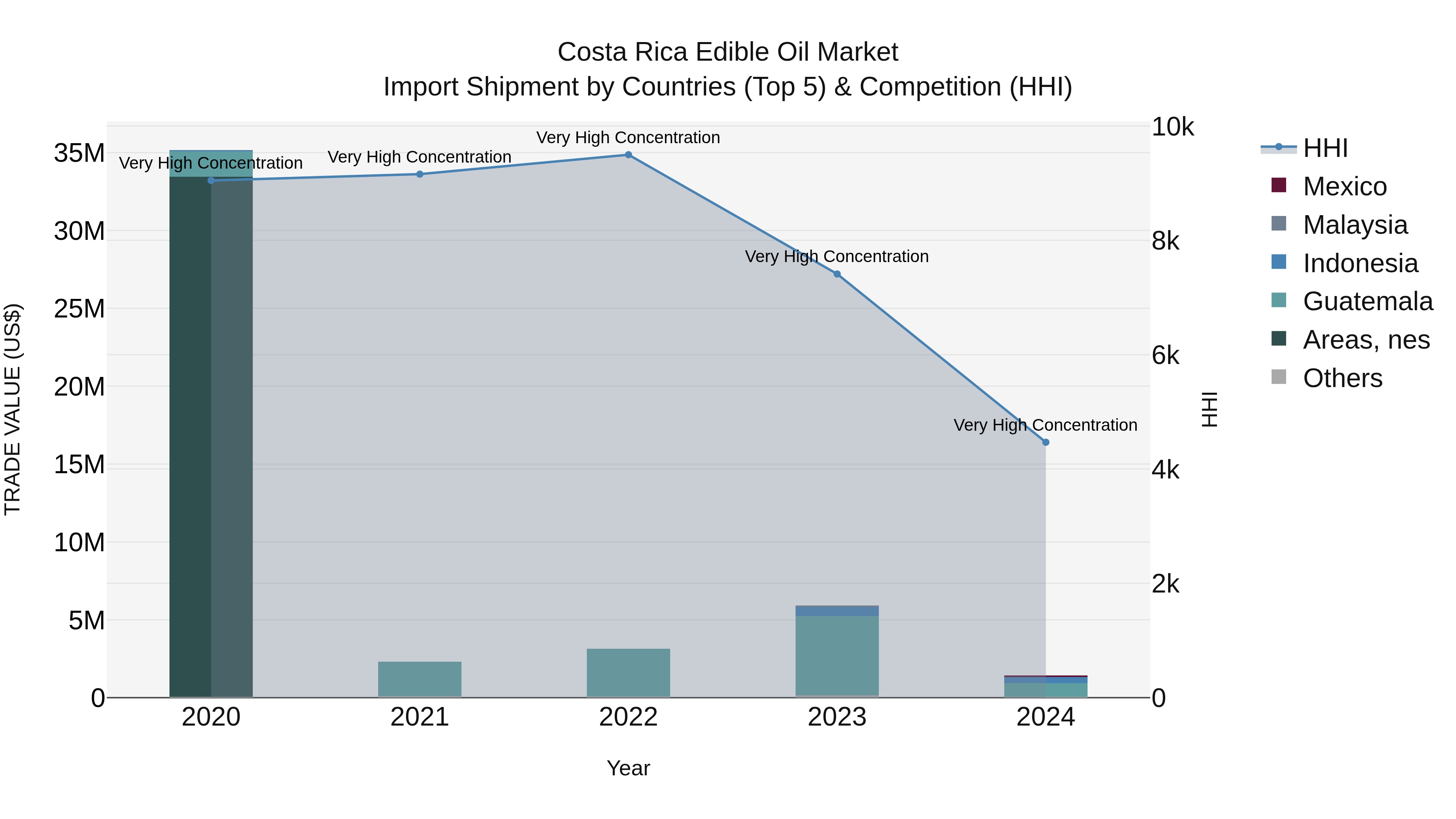 Costa Rica Edible Oil Market: Top 5 Importing Countries and Market Competition (HHI) Analysis