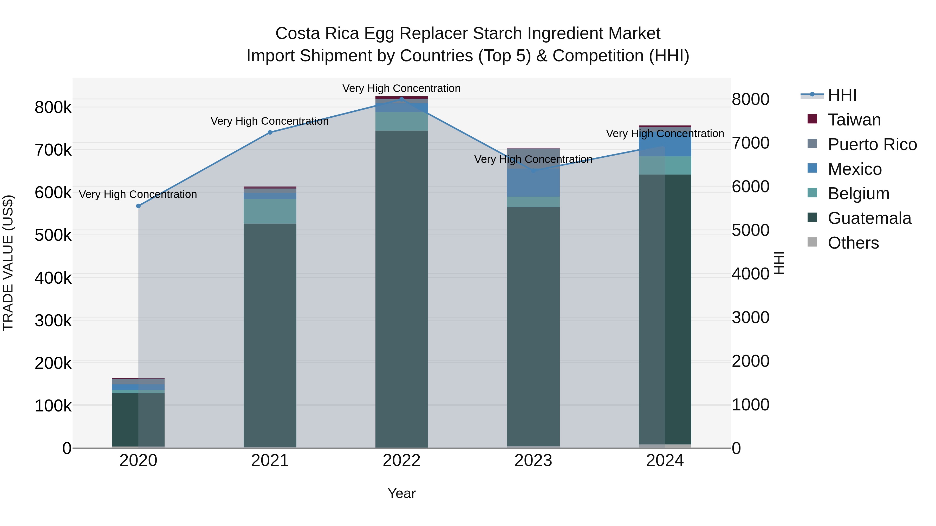 Costa Rica Egg Replacer Starch Ingredient Market: Top 5 Importing Countries and Market Competition (HHI) Analysis