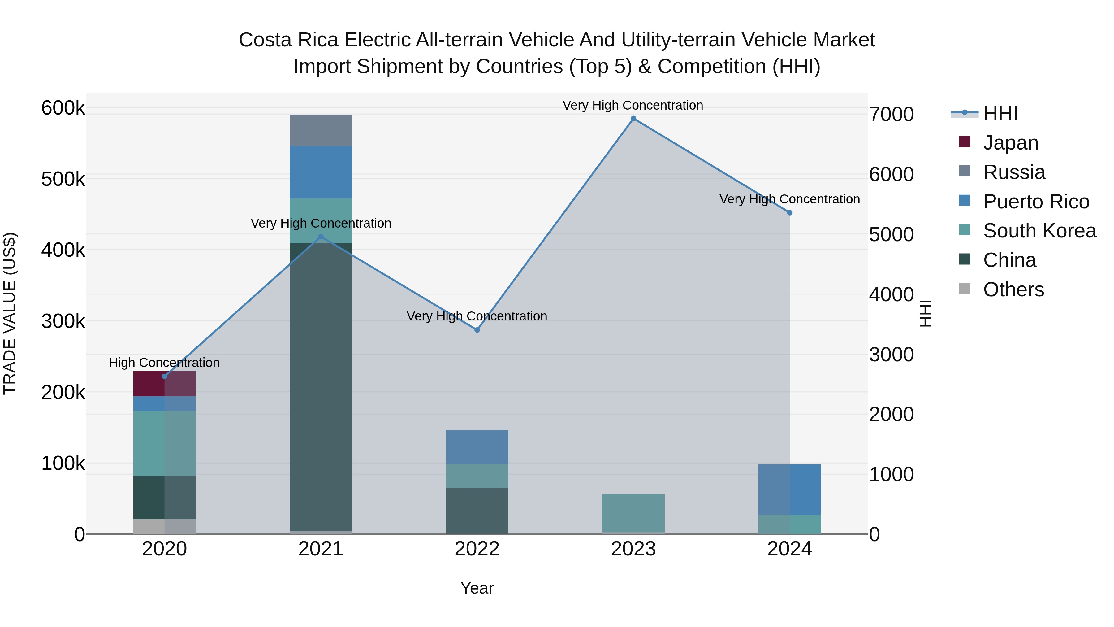 Costa Rica Electric All-terrain Vehicle and Utility-terrain Vehicle Market: Top 5 Importing Countries and Market Competition (HHI) Analysis