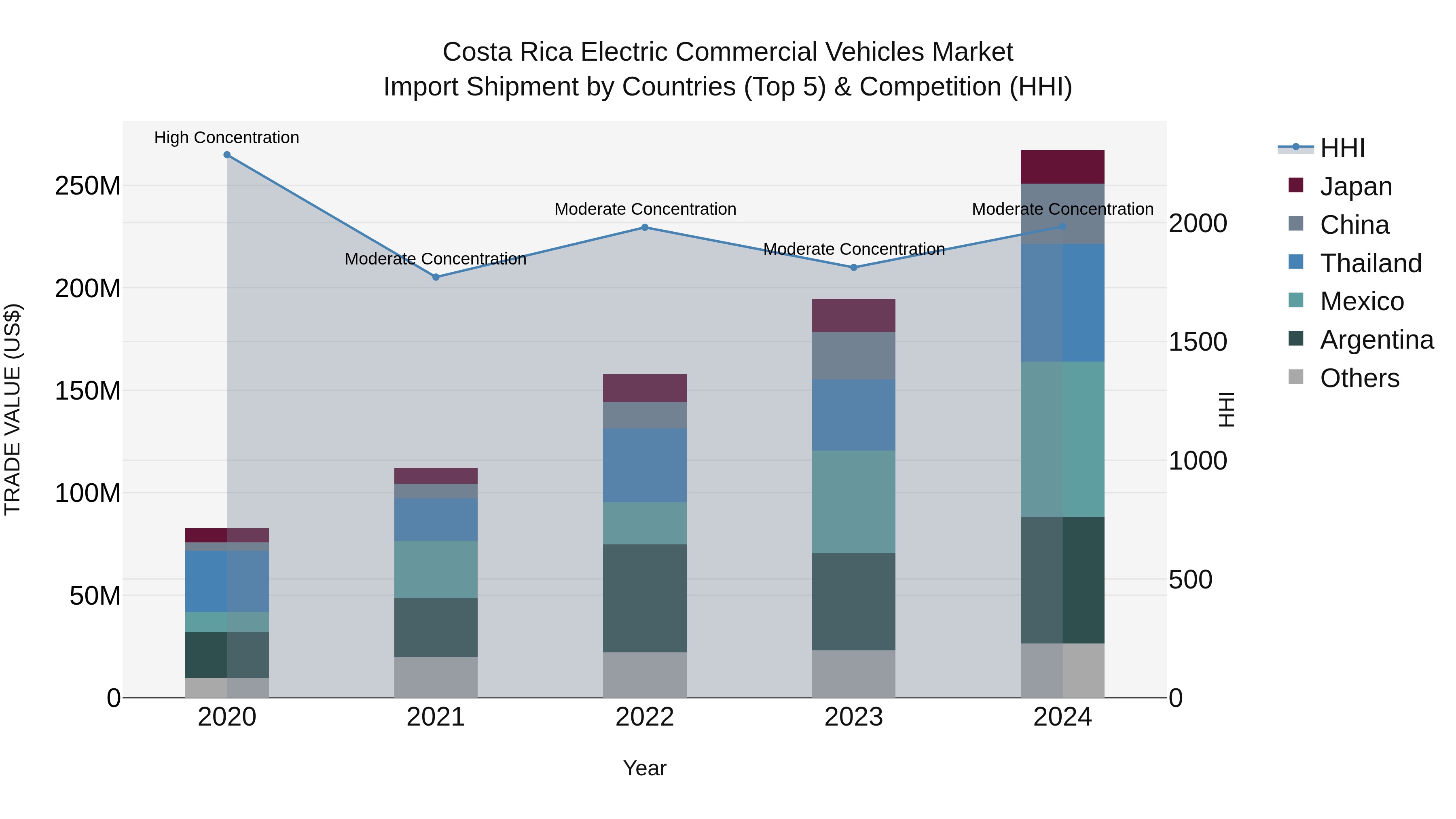 Costa Rica Electric Commercial Vehicles Market: Top 5 Importing Countries and Market Competition (HHI) Analysis