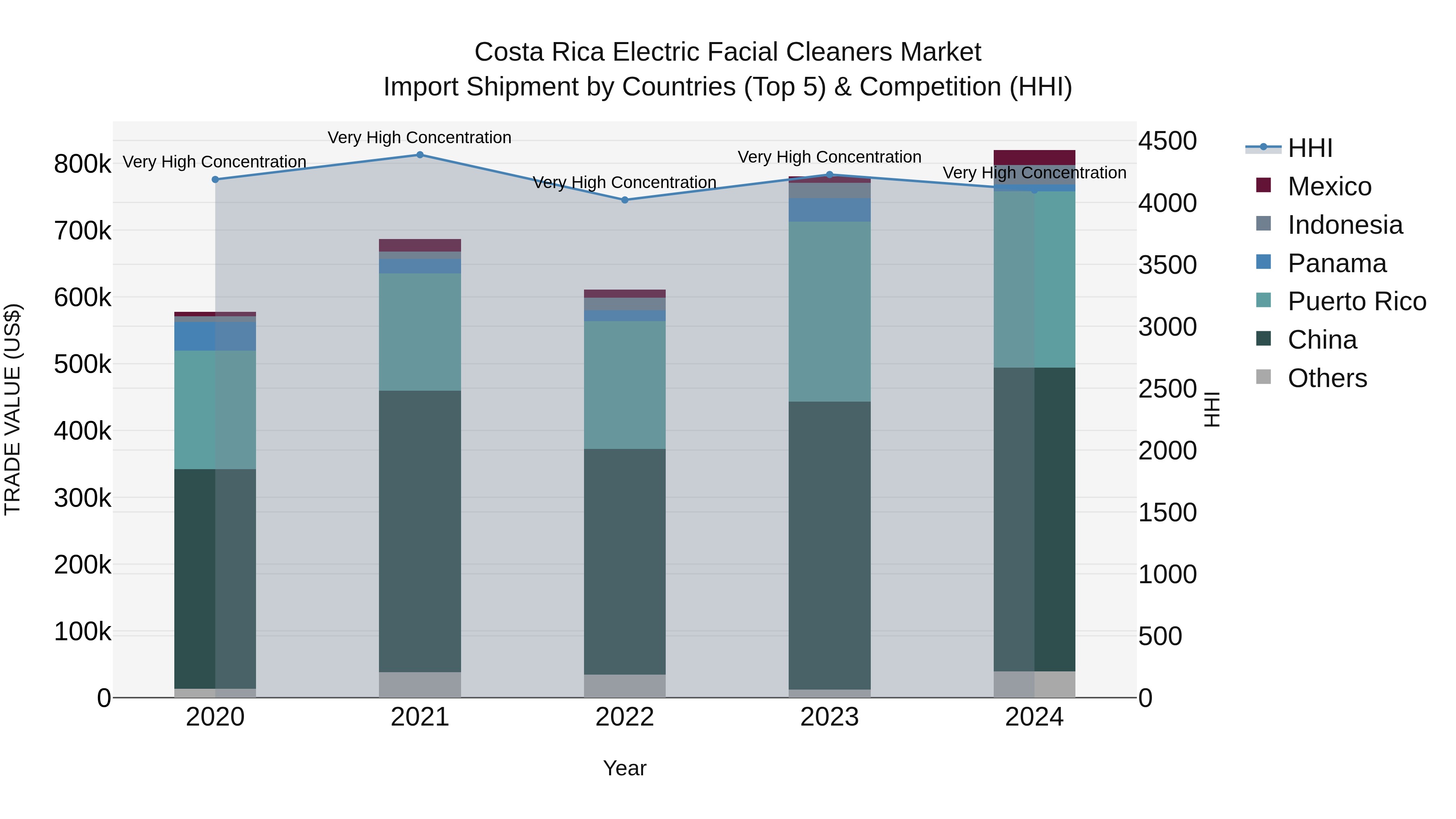 Costa Rica Electric Facial Cleaners Market: Top 5 Importing Countries and Market Competition (HHI) Analysis