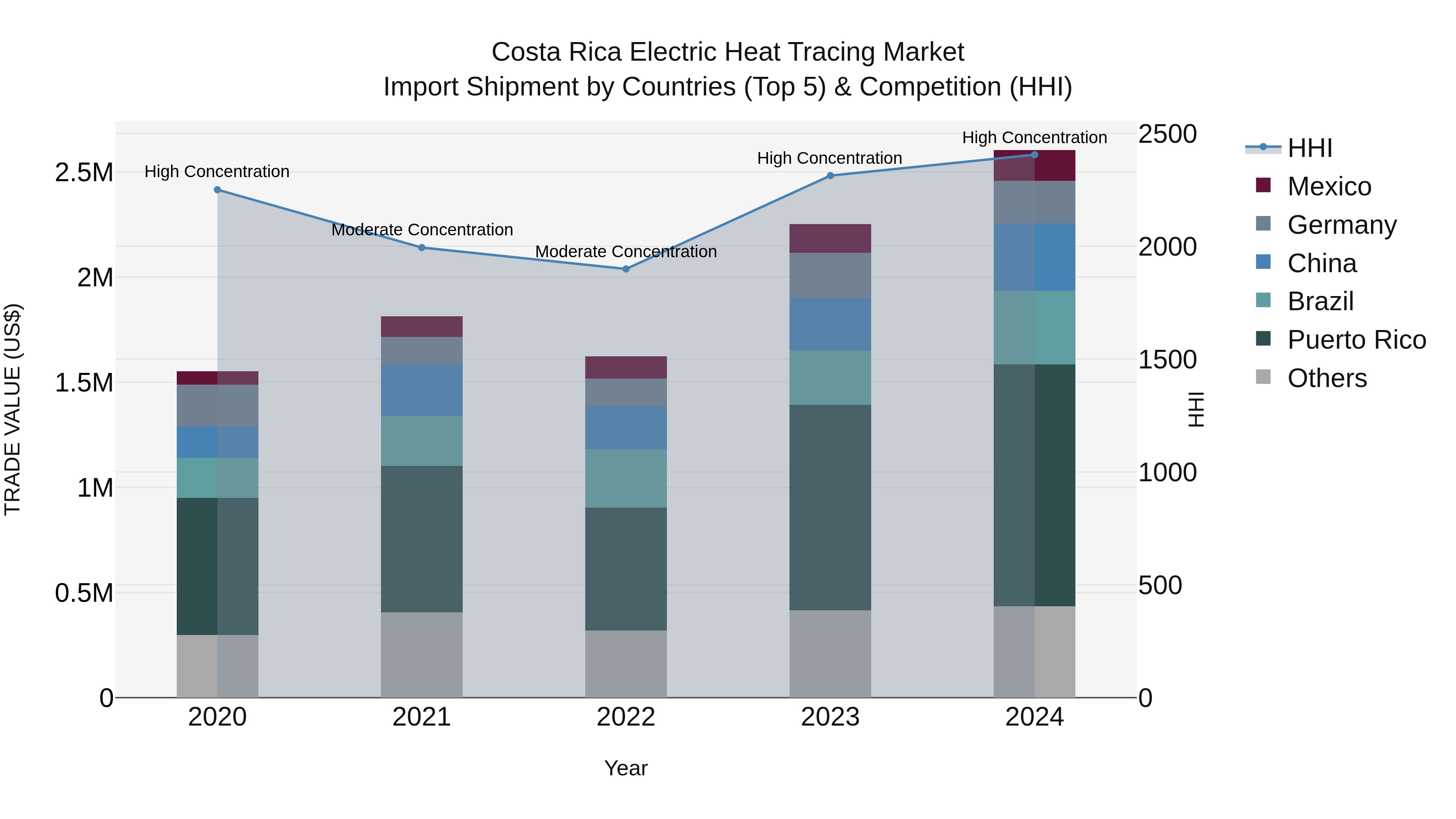 Costa Rica Electric Heat Tracing Market: Top 5 Importing Countries and Market Competition (HHI) Analysis