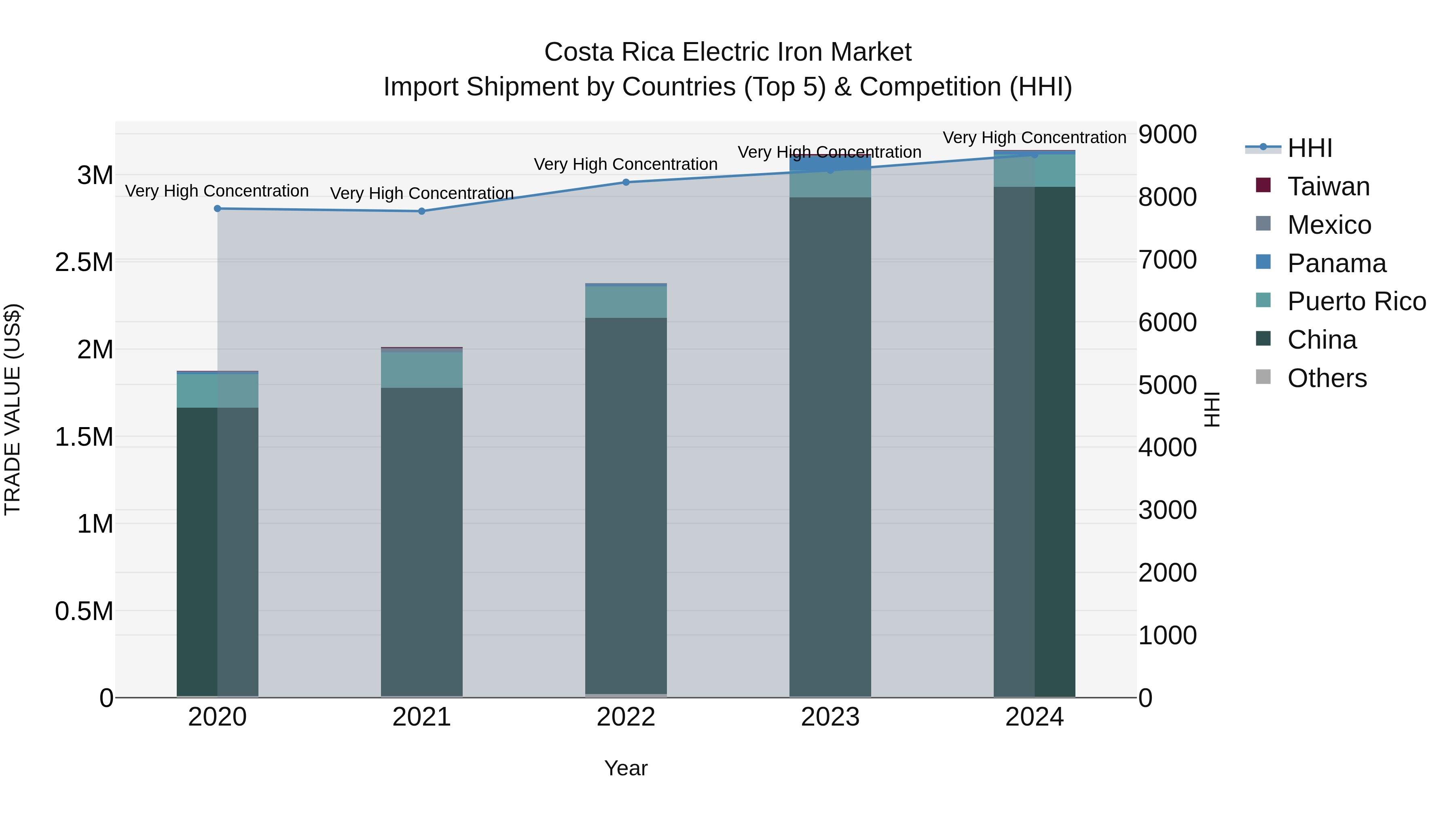 Costa Rica Electric Iron Market: Top 5 Importing Countries and Market Competition (HHI) Analysis