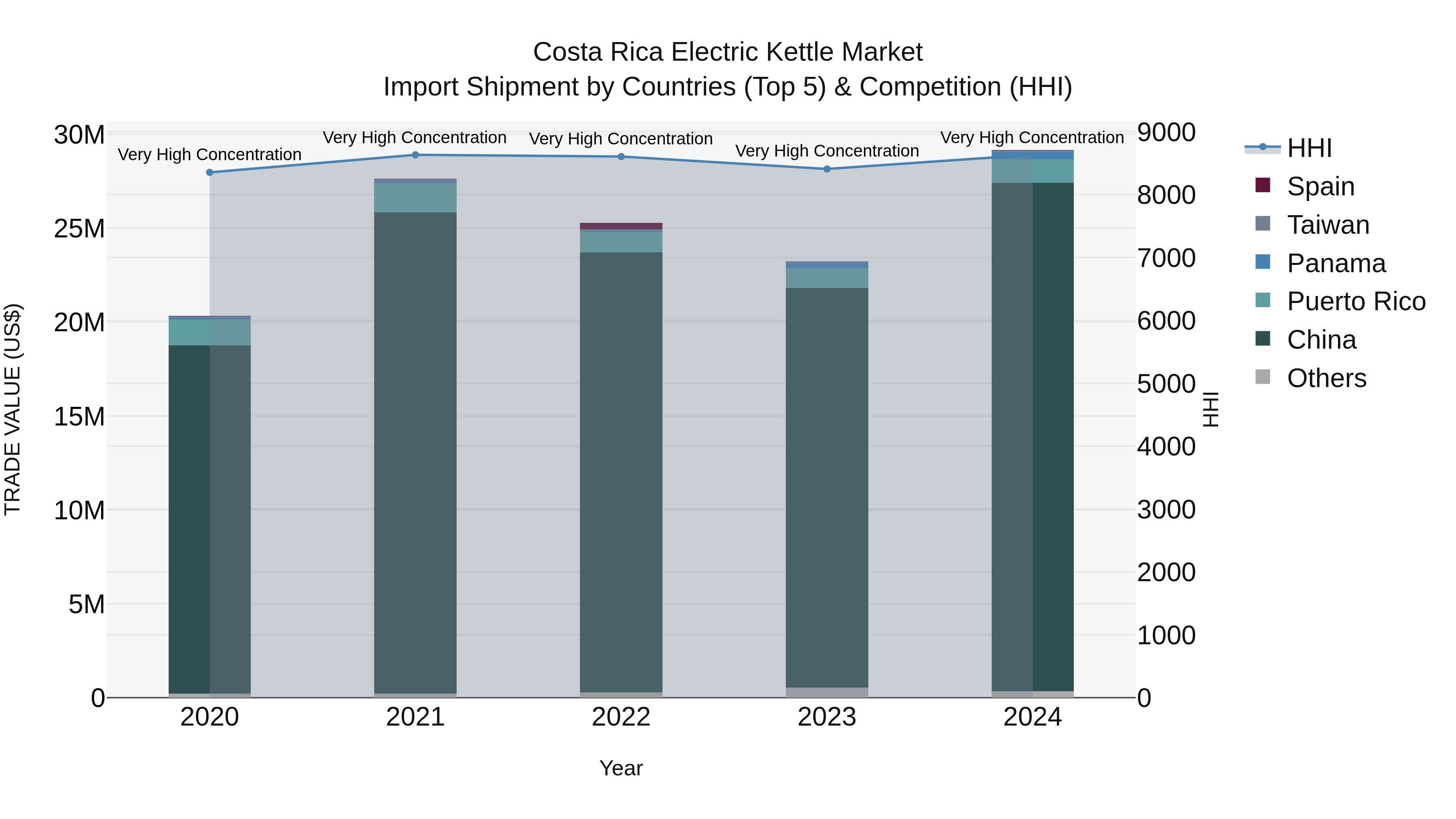 Costa Rica Electric Kettle Market: Top 5 Importing Countries and Market Competition (HHI) Analysis