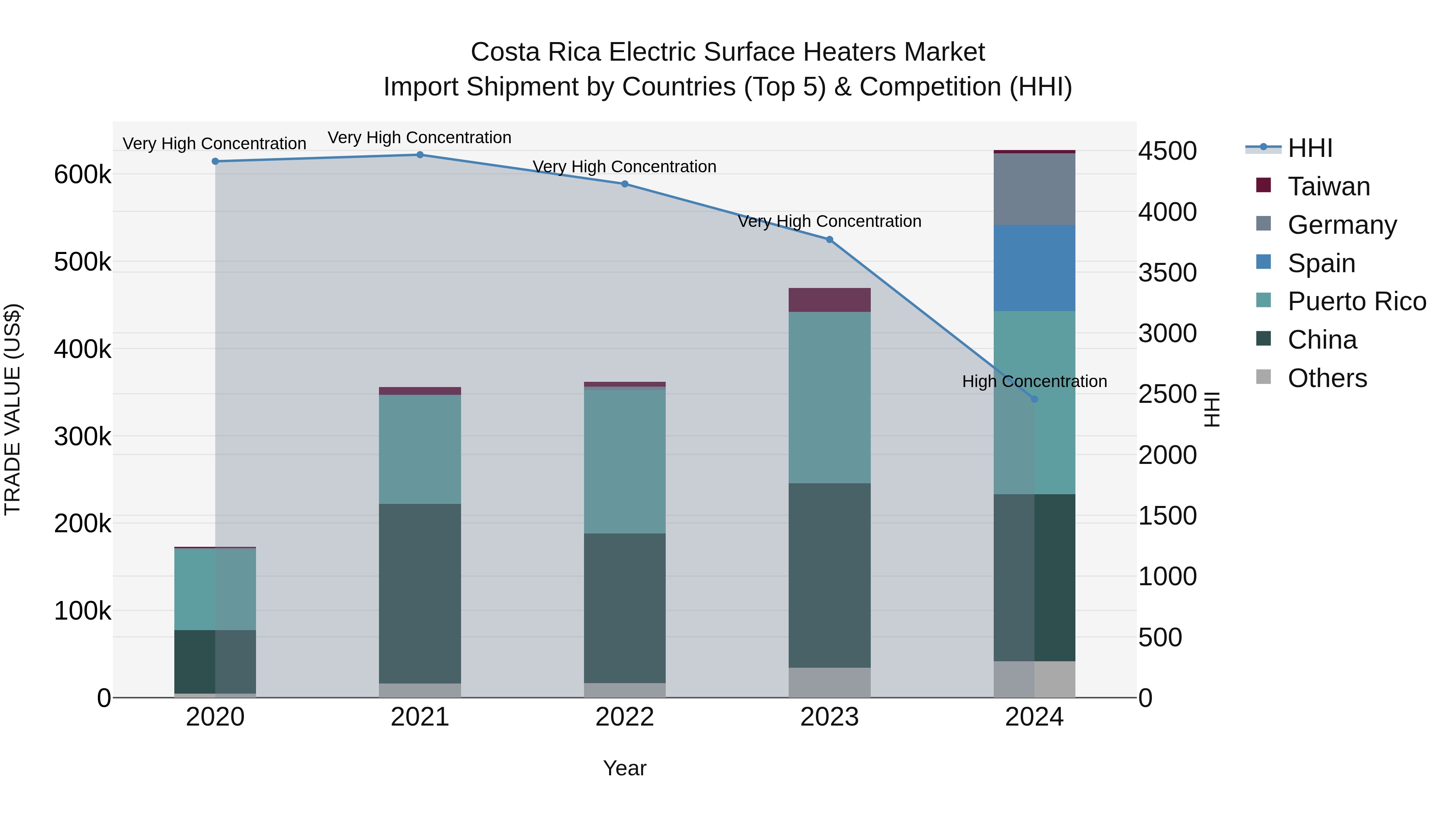 Costa Rica Electric Surface Heaters Market: Top 5 Importing Countries and Market Competition (HHI) Analysis