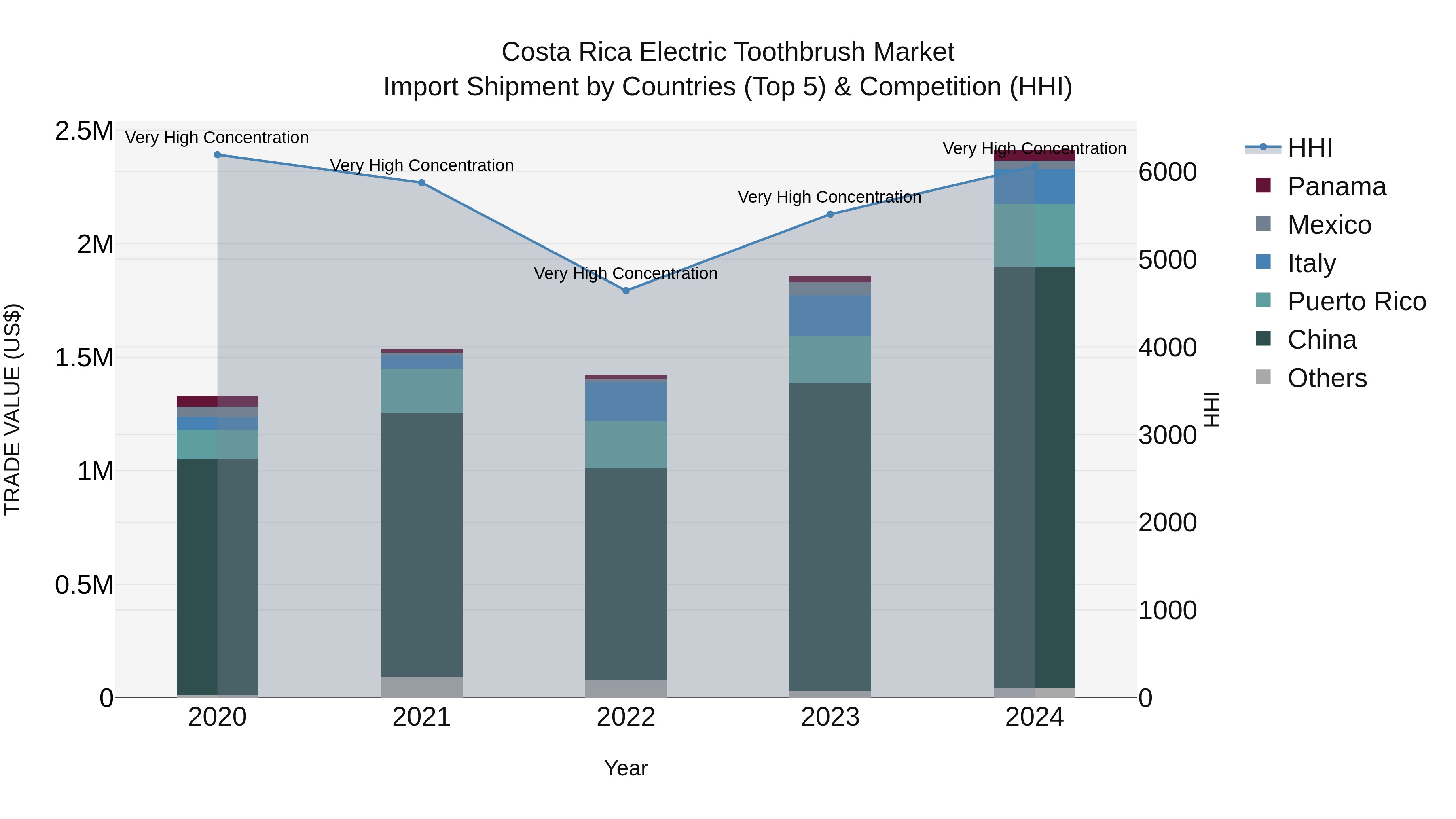 Costa Rica Electric Toothbrush Market: Top 5 Importing Countries and Market Competition (HHI) Analysis