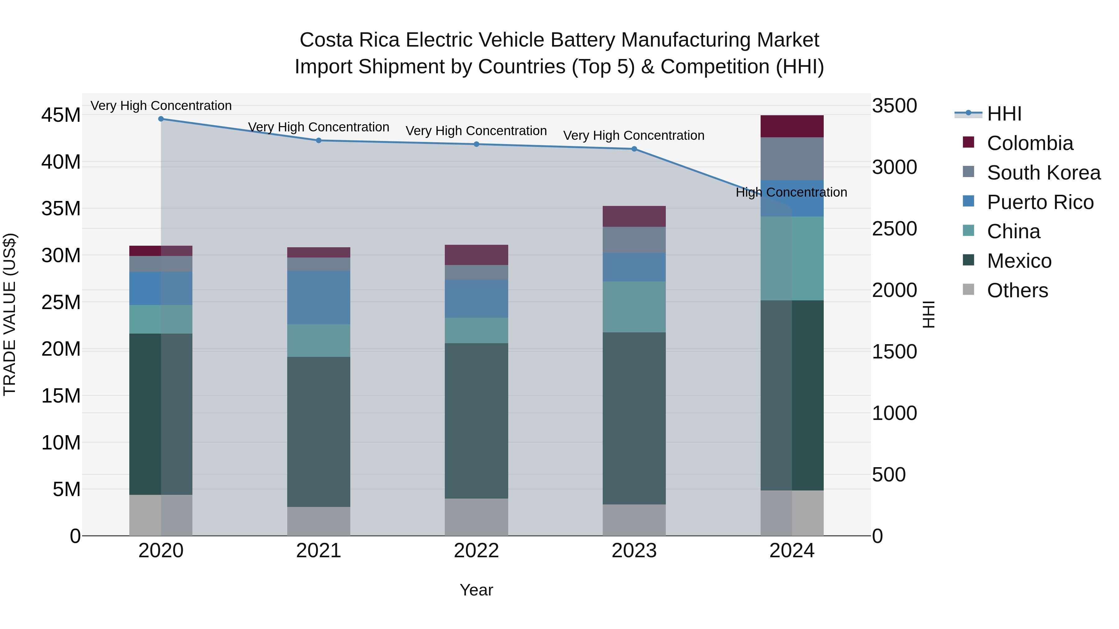Costa Rica Electric Vehicle Battery Manufacturing Market: Top 5 Importing Countries and Market Competition (HHI) Analysis