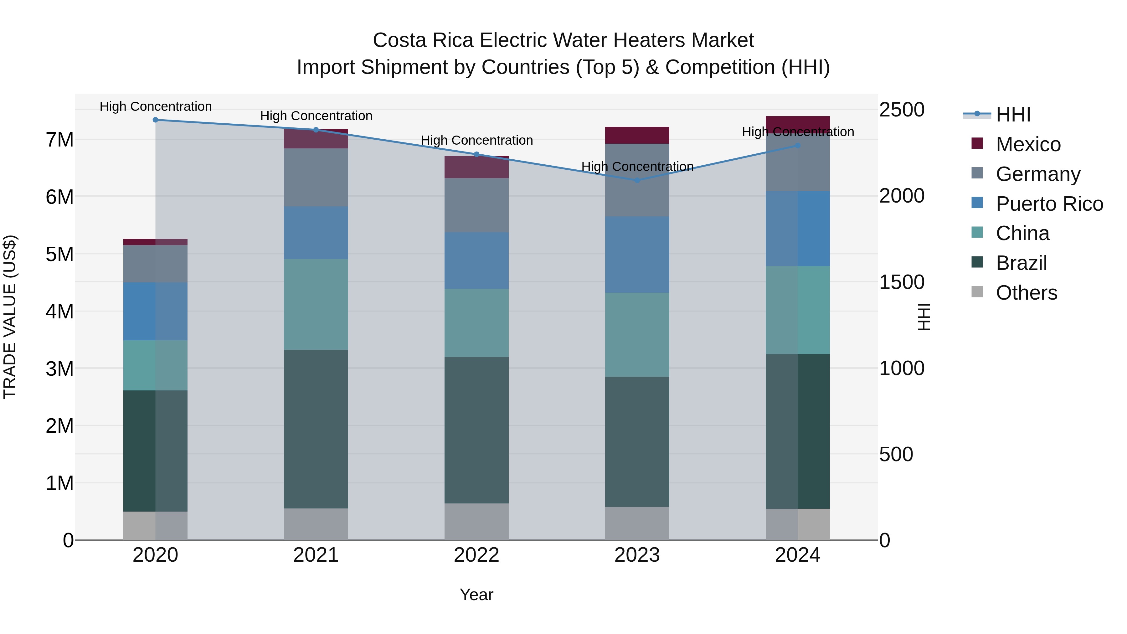 Costa Rica Electric Water Heaters Market: Top 5 Importing Countries and Market Competition (HHI) Analysis