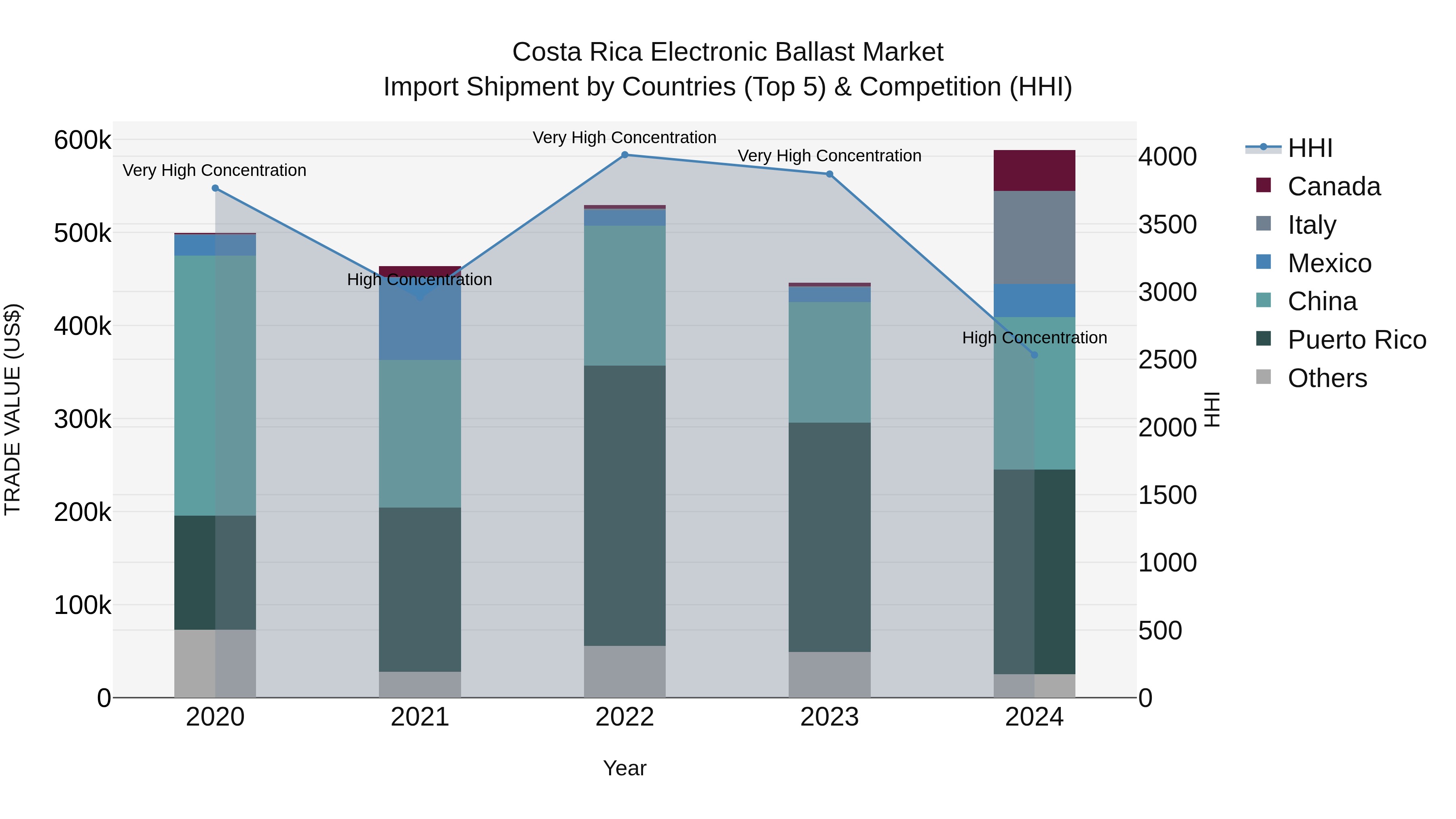 Costa Rica Electronic Ballast Market: Top 5 Importing Countries and Market Competition (HHI) Analysis