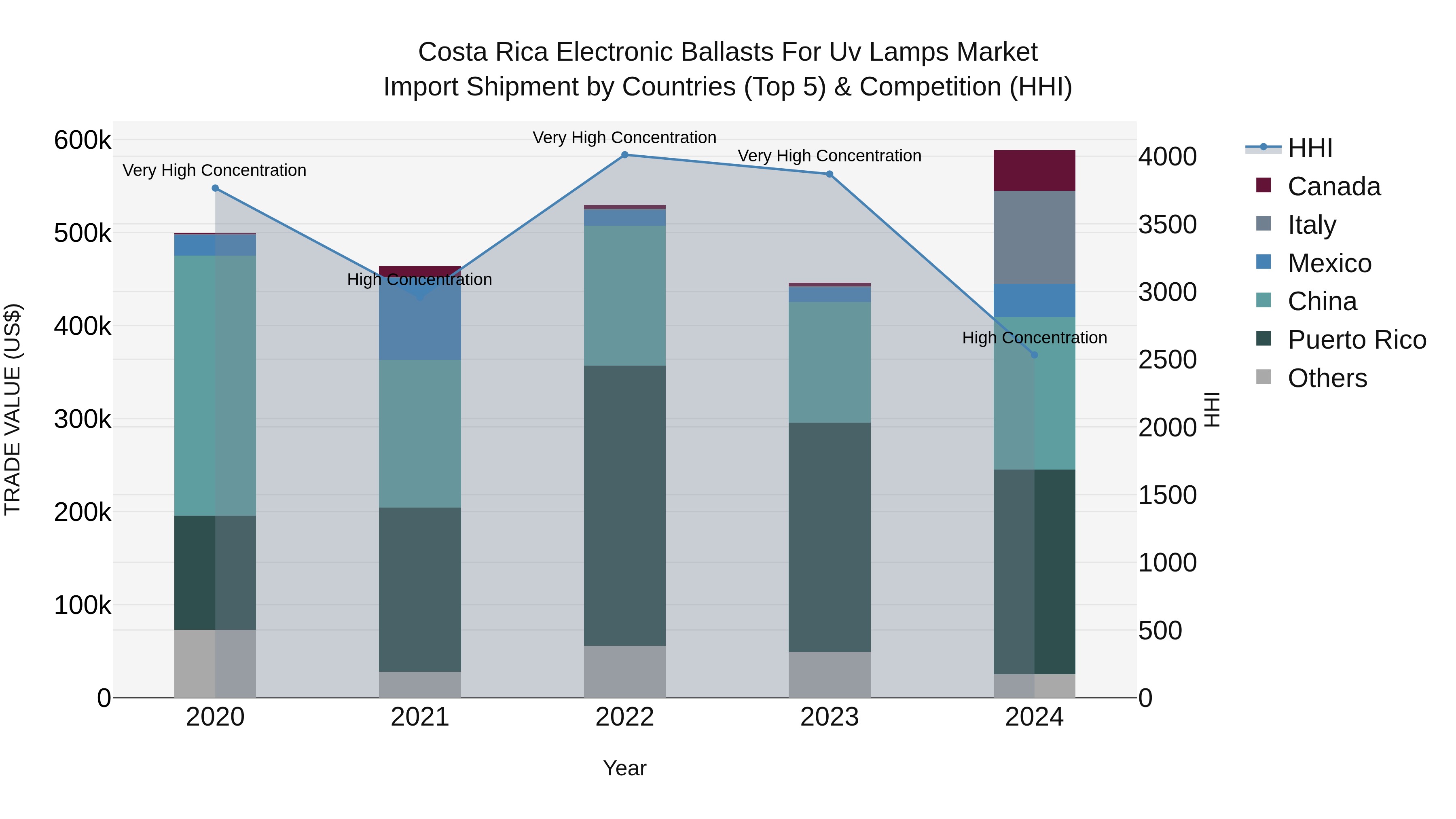 Costa Rica Electronic Ballasts for Uv Lamps Market: Top 5 Importing Countries and Market Competition (HHI) Analysis