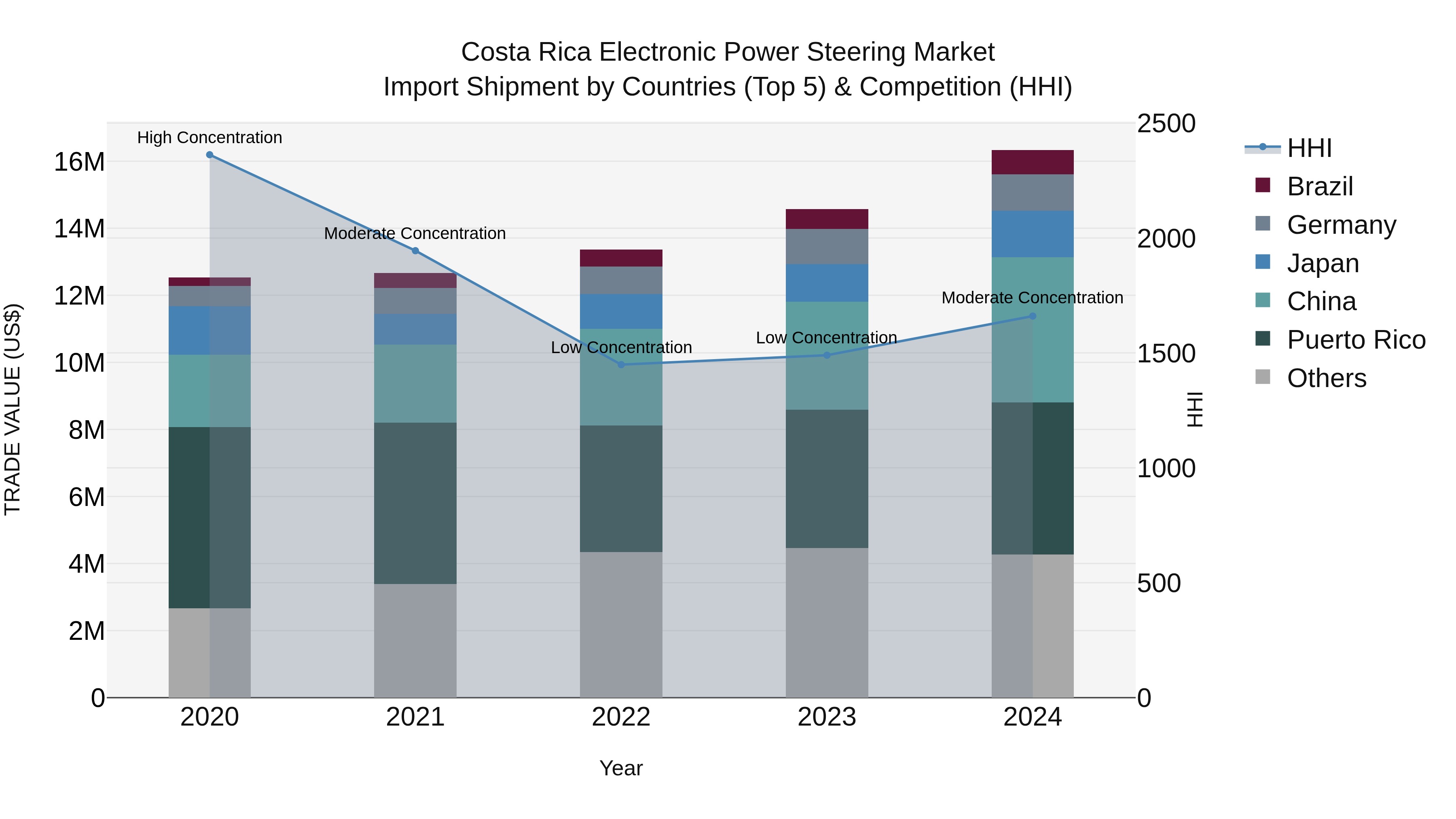 Costa Rica Electronic Power Steering Market: Top 5 Importing Countries and Market Competition (HHI) Analysis