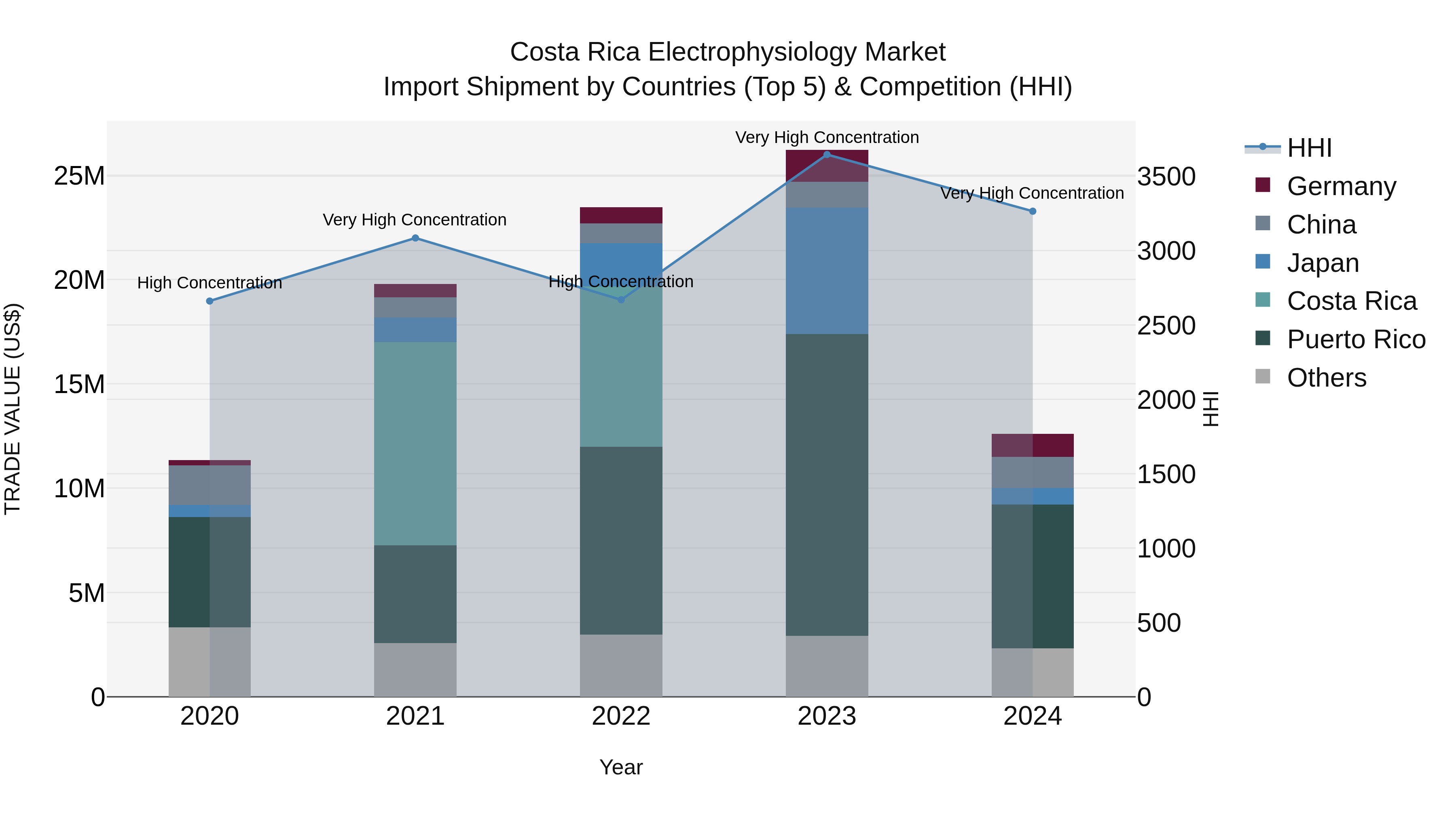 Costa Rica Electrophysiology Market: Top 5 Importing Countries and Market Competition (HHI) Analysis