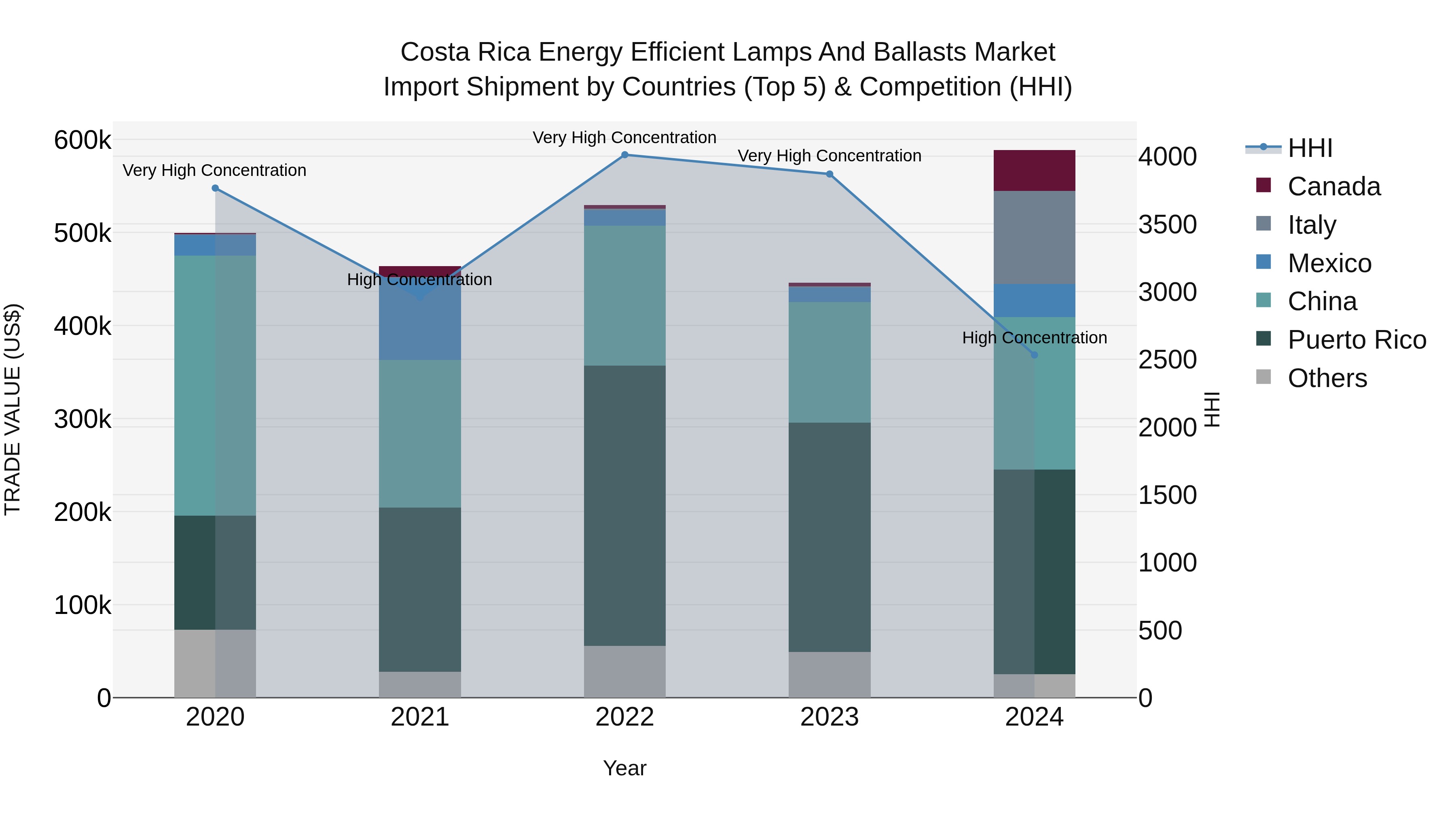 Costa Rica Energy Efficient Lamps and Ballasts Market: Top 5 Importing Countries and Market Competition (HHI) Analysis