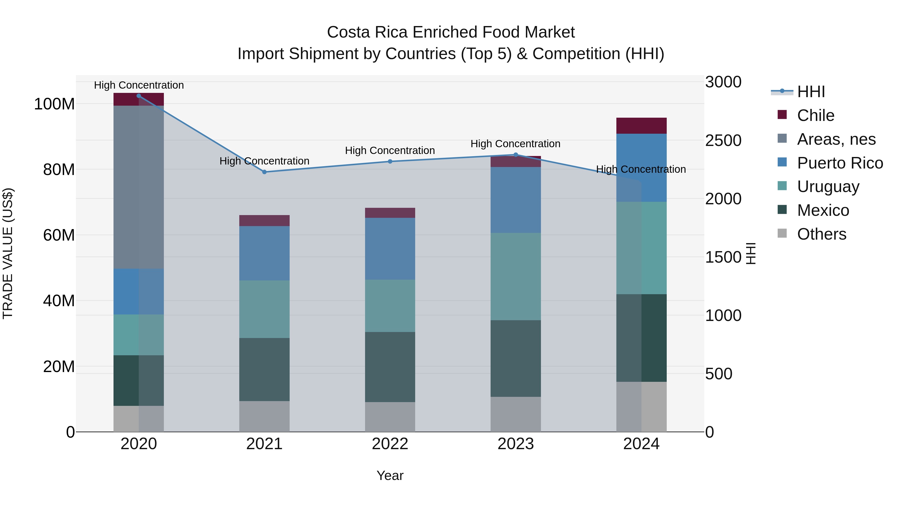 Costa Rica Enriched Food Market: Top 5 Importing Countries and Market Competition (HHI) Analysis