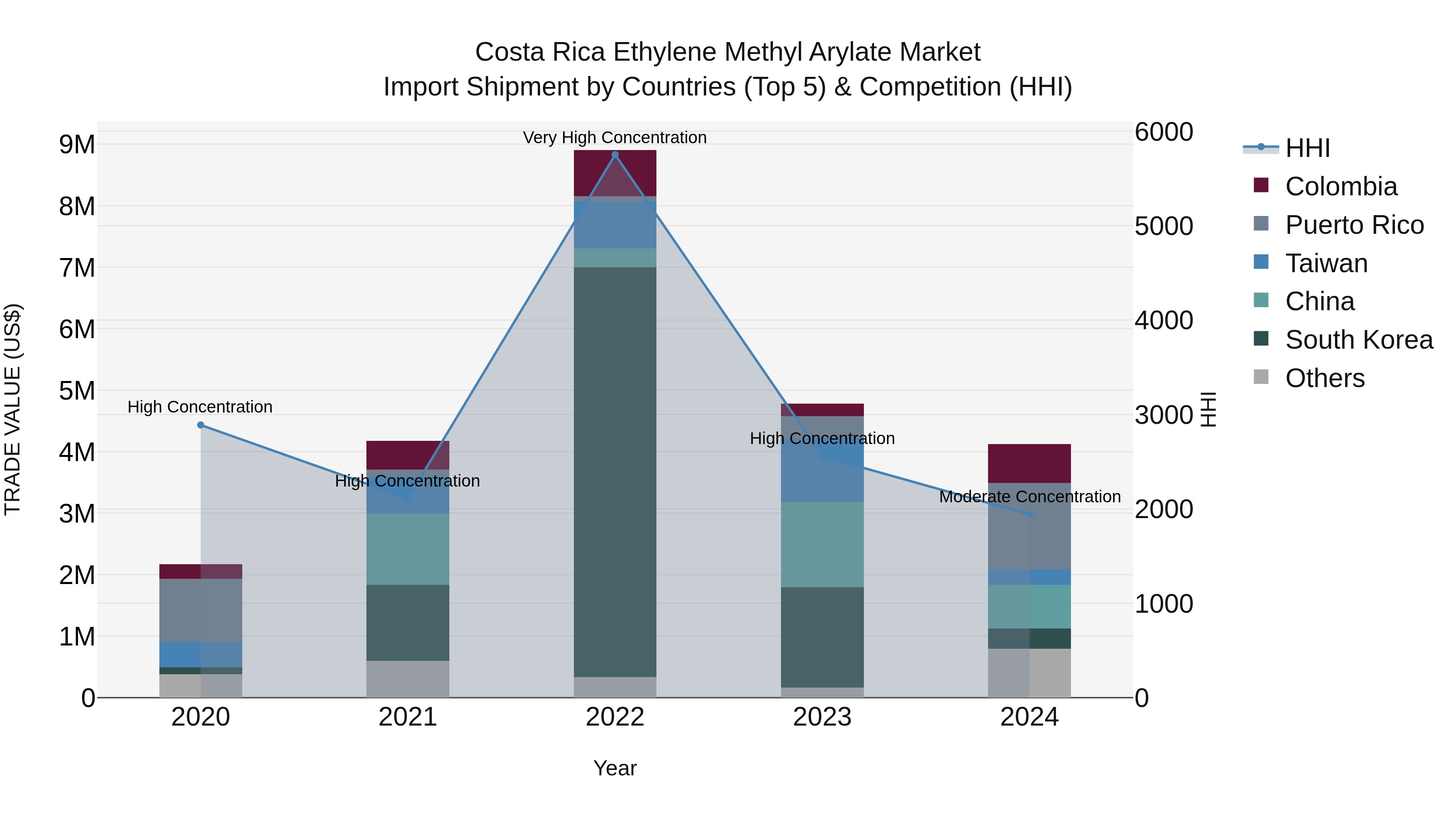 Costa Rica Ethylene Methyl Arylate Market: Top 5 Importing Countries and Market Competition (HHI) Analysis