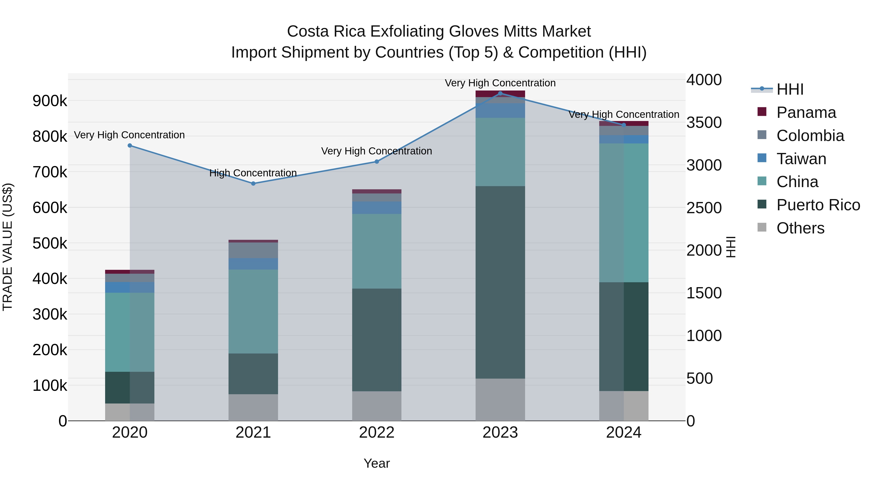 Costa Rica Exfoliating Gloves Mitts Market: Top 5 Importing Countries and Market Competition (HHI) Analysis