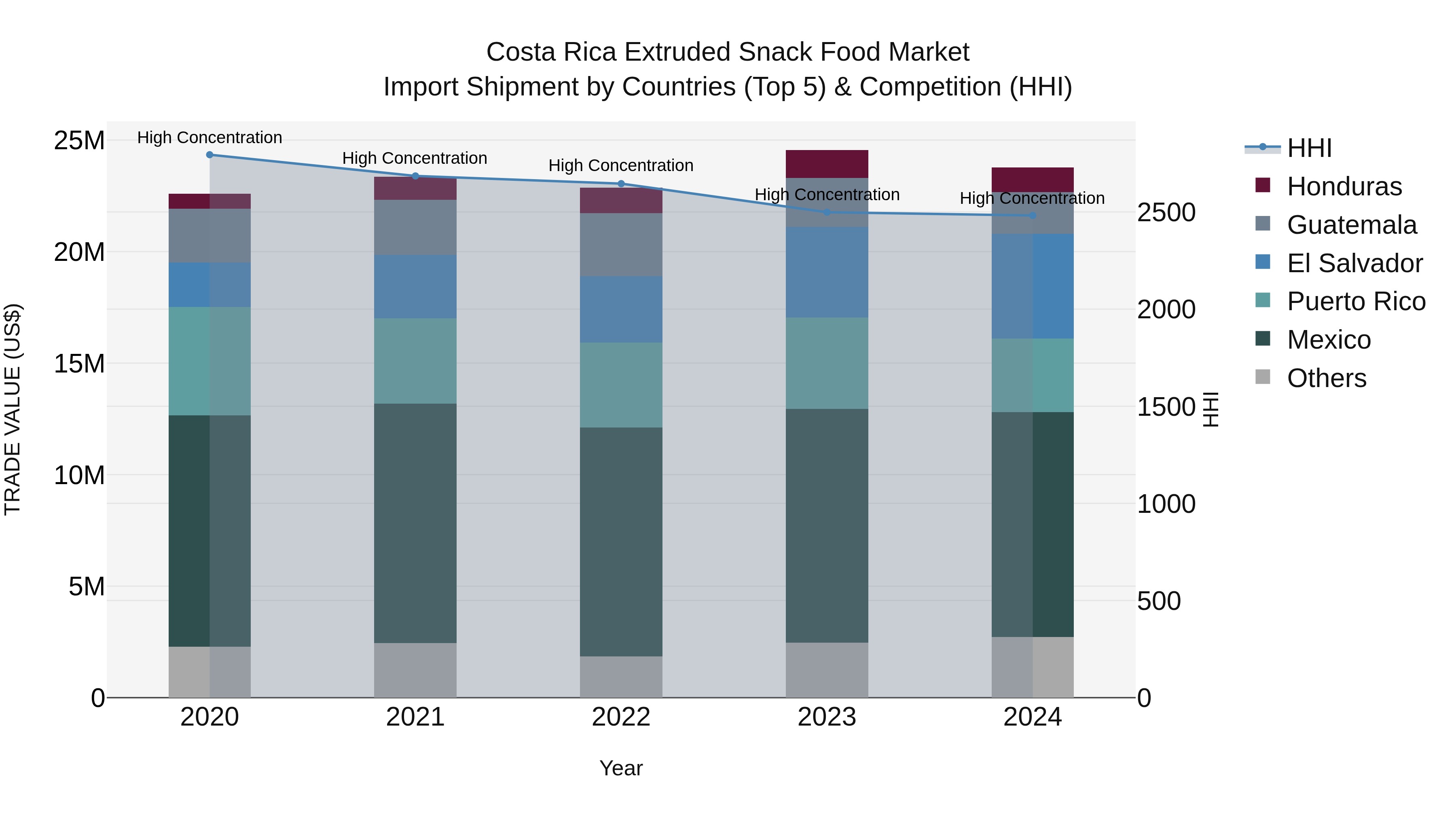 Costa Rica Extruded Snack Food Market: Top 5 Importing Countries and Market Competition (HHI) Analysis