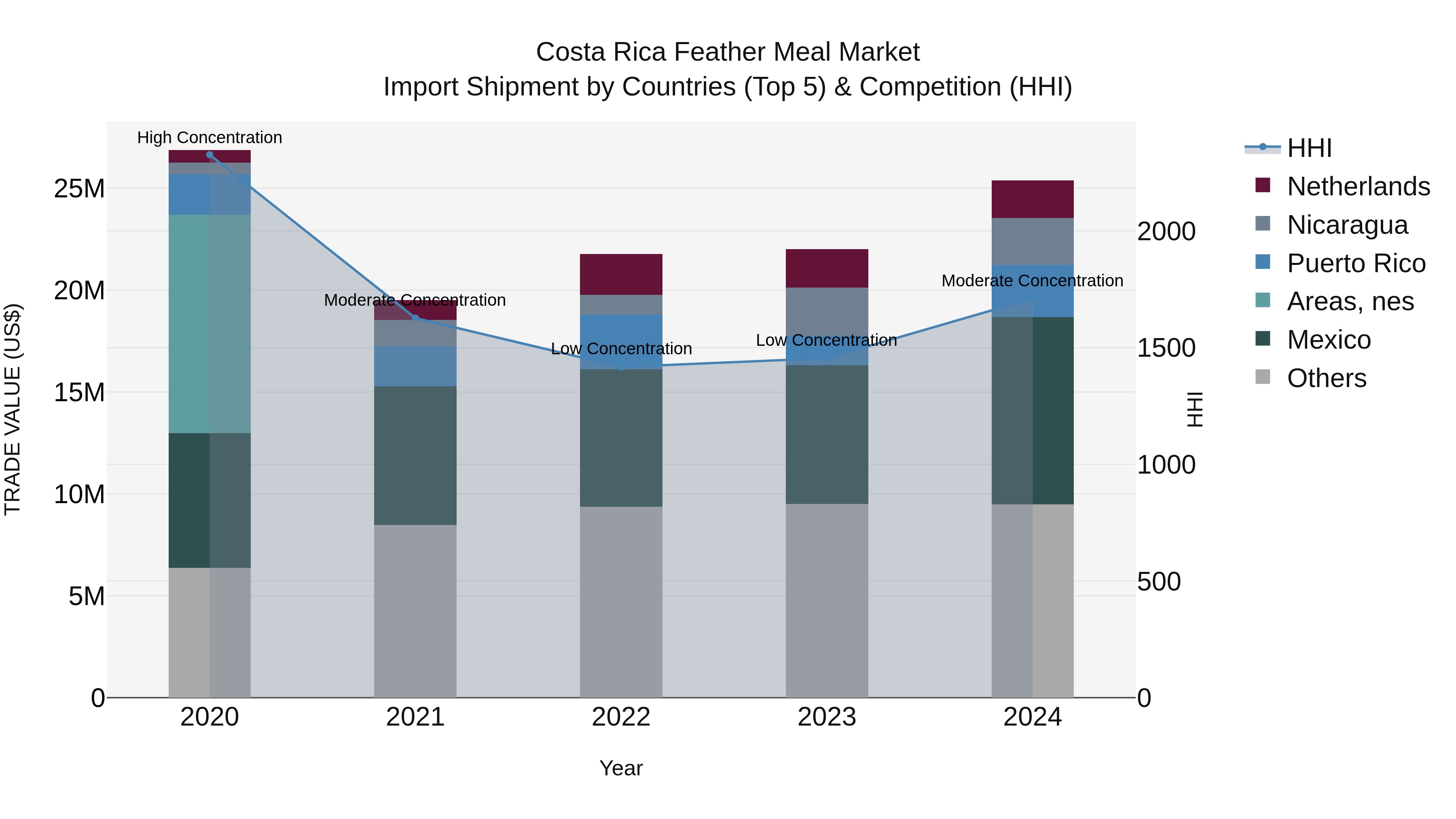 Costa Rica Feather Meal Market: Top 5 Importing Countries and Market Competition (HHI) Analysis
