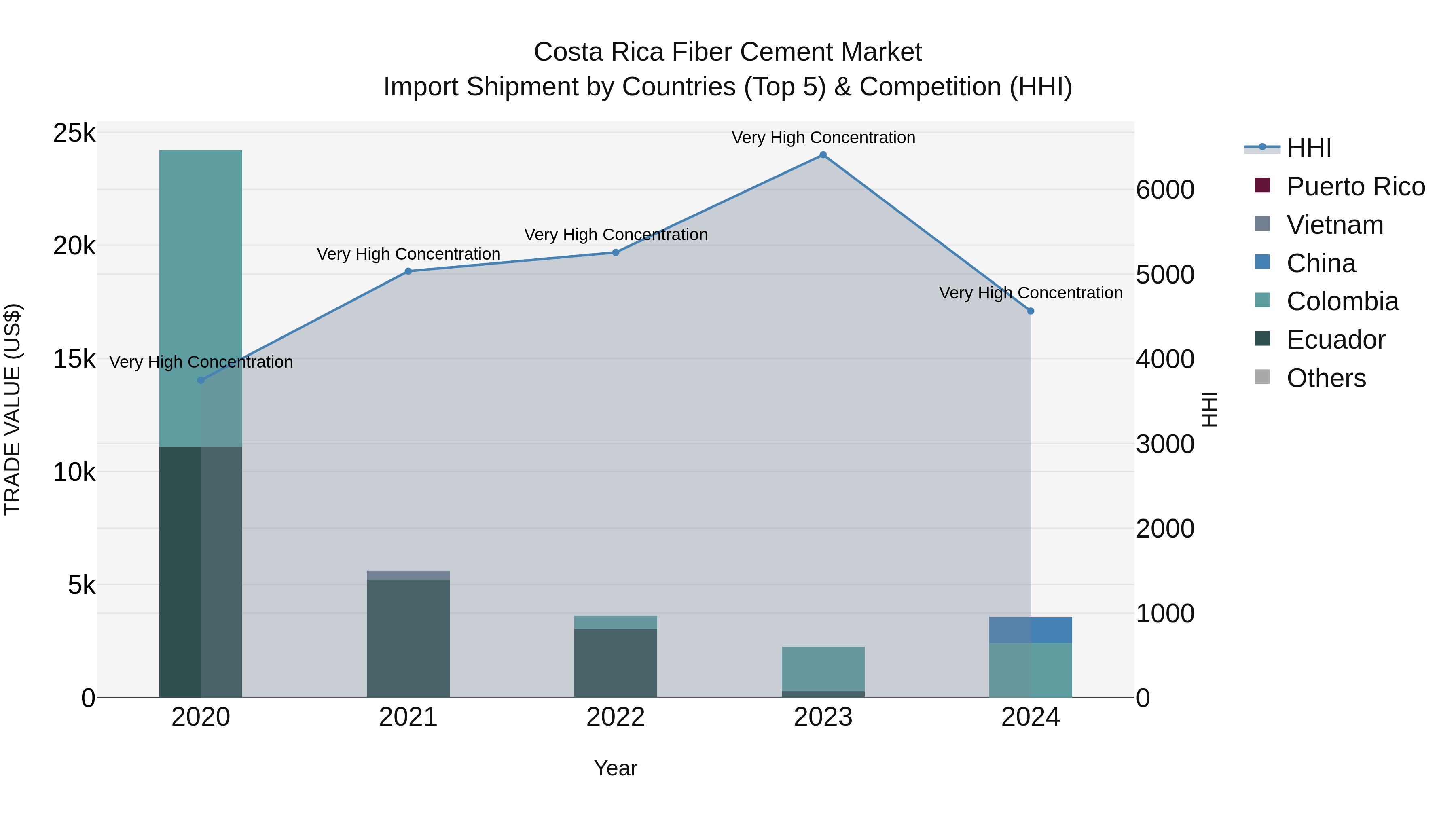 Costa Rica Fiber Cement Market: Top 5 Importing Countries and Market Competition (HHI) Analysis