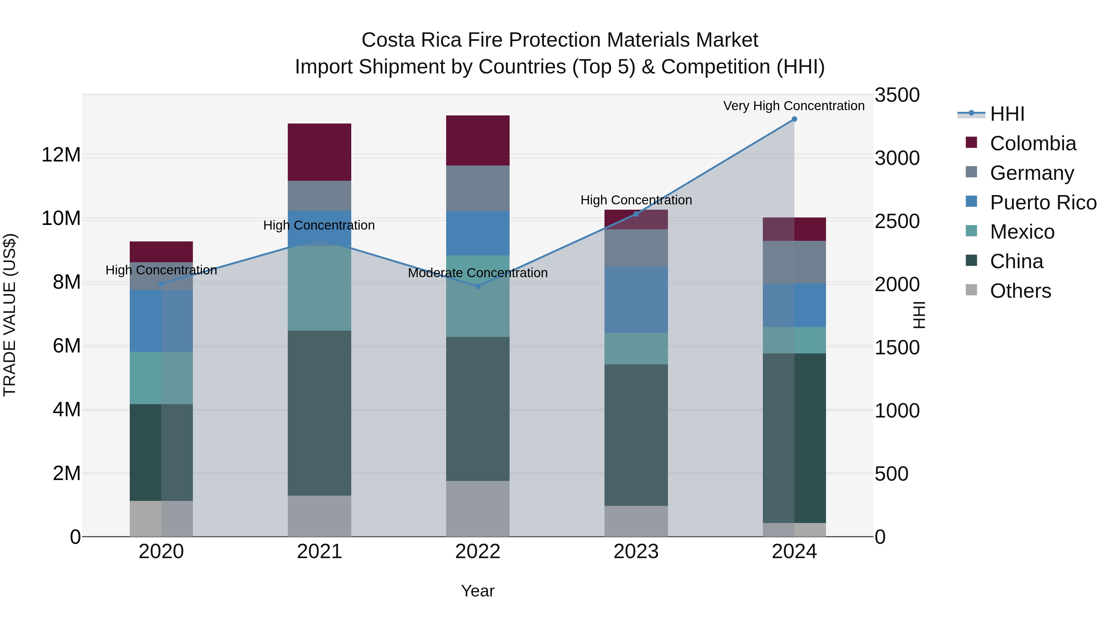 Costa Rica Fire Protection Materials Market: Top 5 Importing Countries and Market Competition (HHI) Analysis